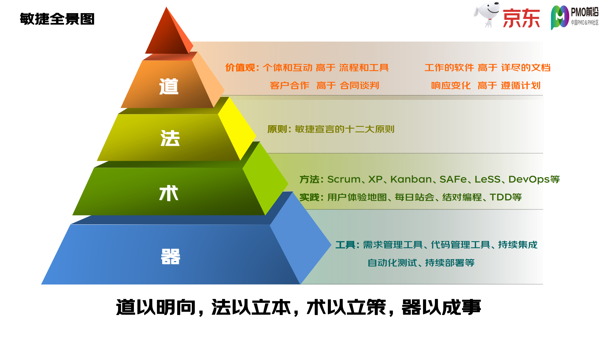 面向未来构建新时代的敏捷化组织 第7页
