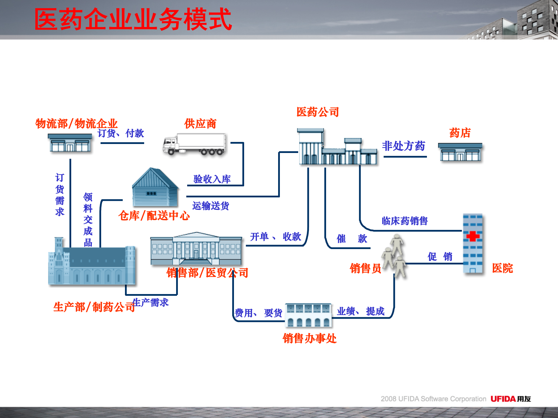 用友制药行业解决方案_ITIL之家(www.itilzj.com)_.PPT 第7页