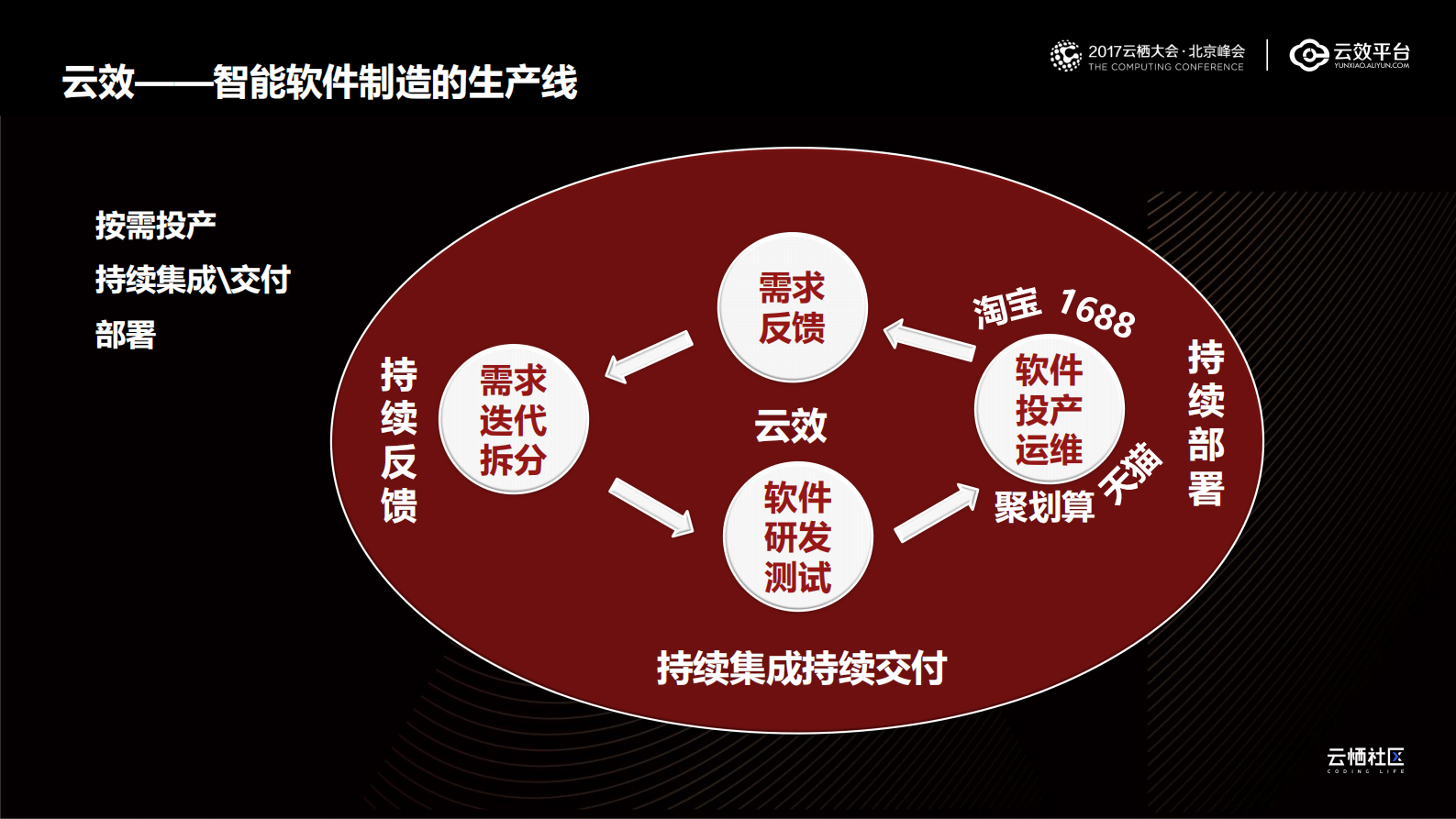 云效2.0助力企业软件供应链生产效能提升_ITIL之家(www.itilzj.com)_.PDF 第7页