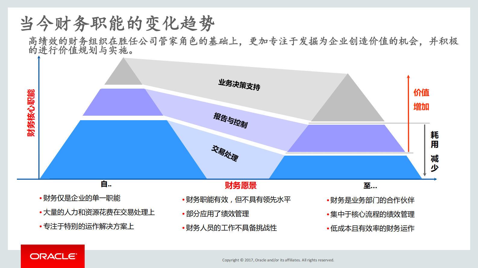 云的视角与数字化的形态+新一代CFO的决策思维_ITIL之家(www.itilzj.com)_.PDF 第8页
