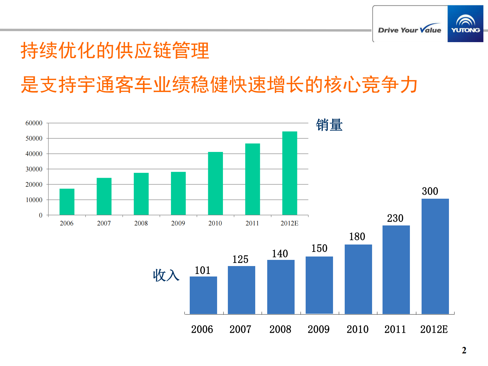 宇通供应链管理持续优化及IT创新历程_ITIL之家(www.itilzj.com)_.PDF 第2页