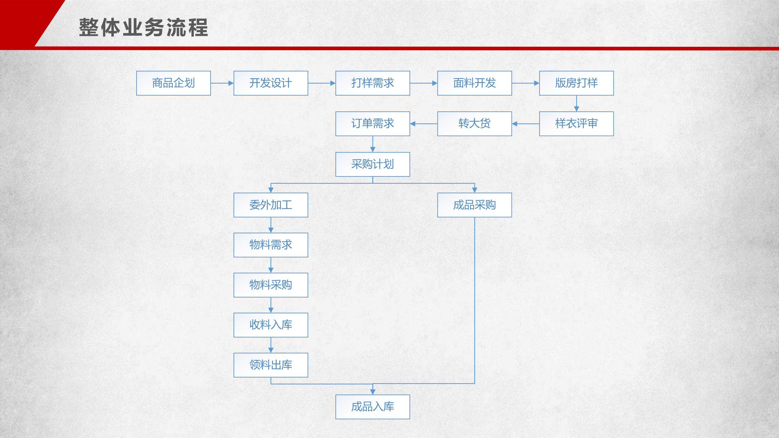 柚凡科技SCM产品介绍_ITIL之家(www.itilzj.com)_.PPTX 第5页