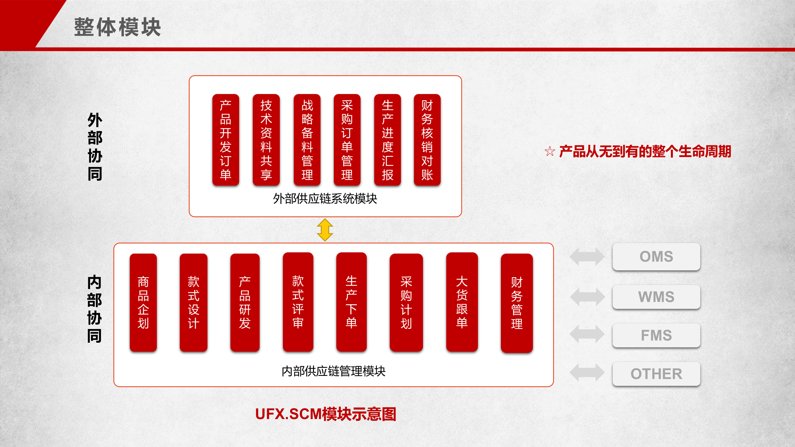 柚凡科技SCM产品_ITIL之家(www.itilzj.com)_.PPTX 第4页