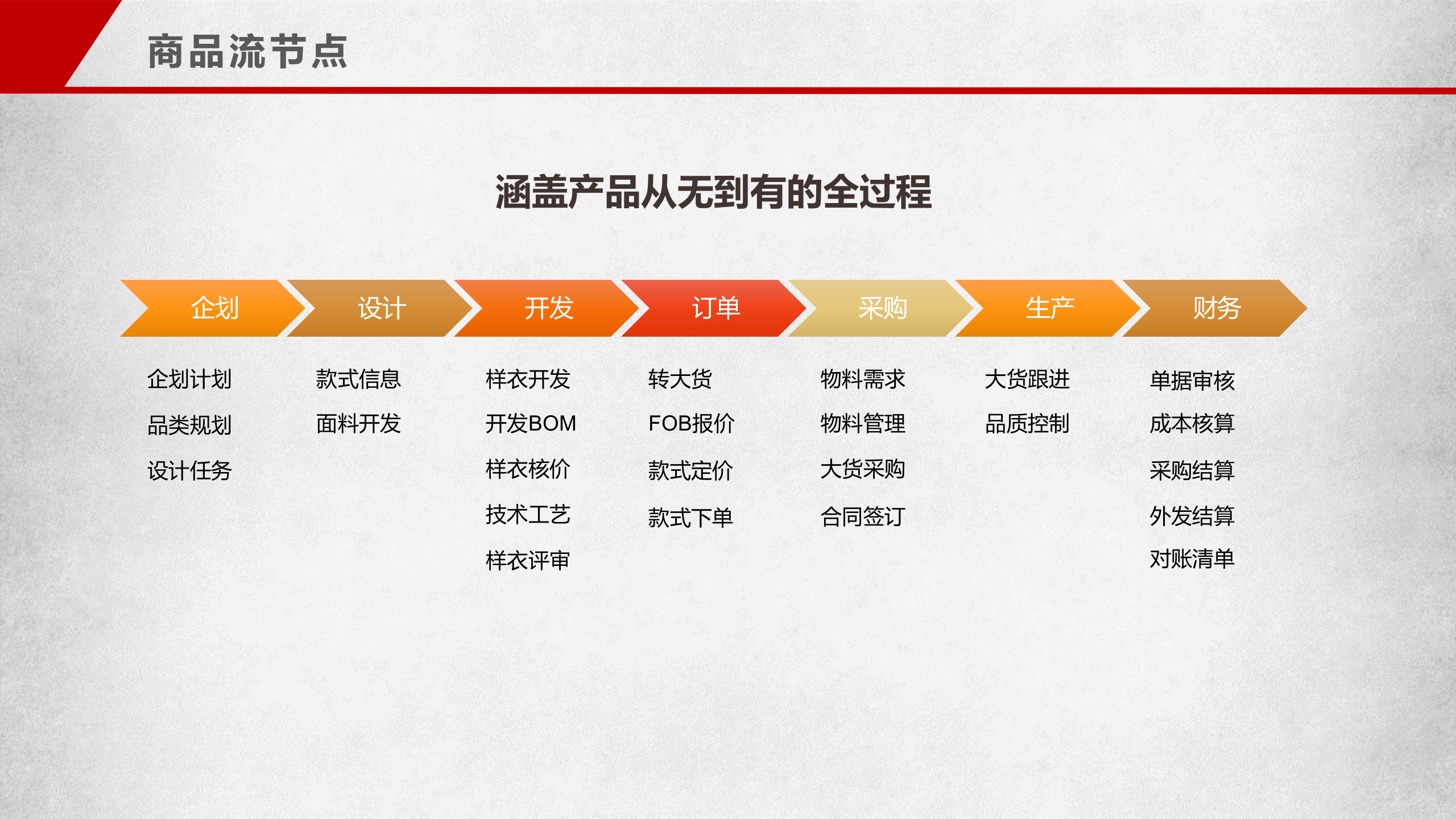 柚凡科技SCM产品_ITIL之家(www.itilzj.com)_.PPTX 第5页