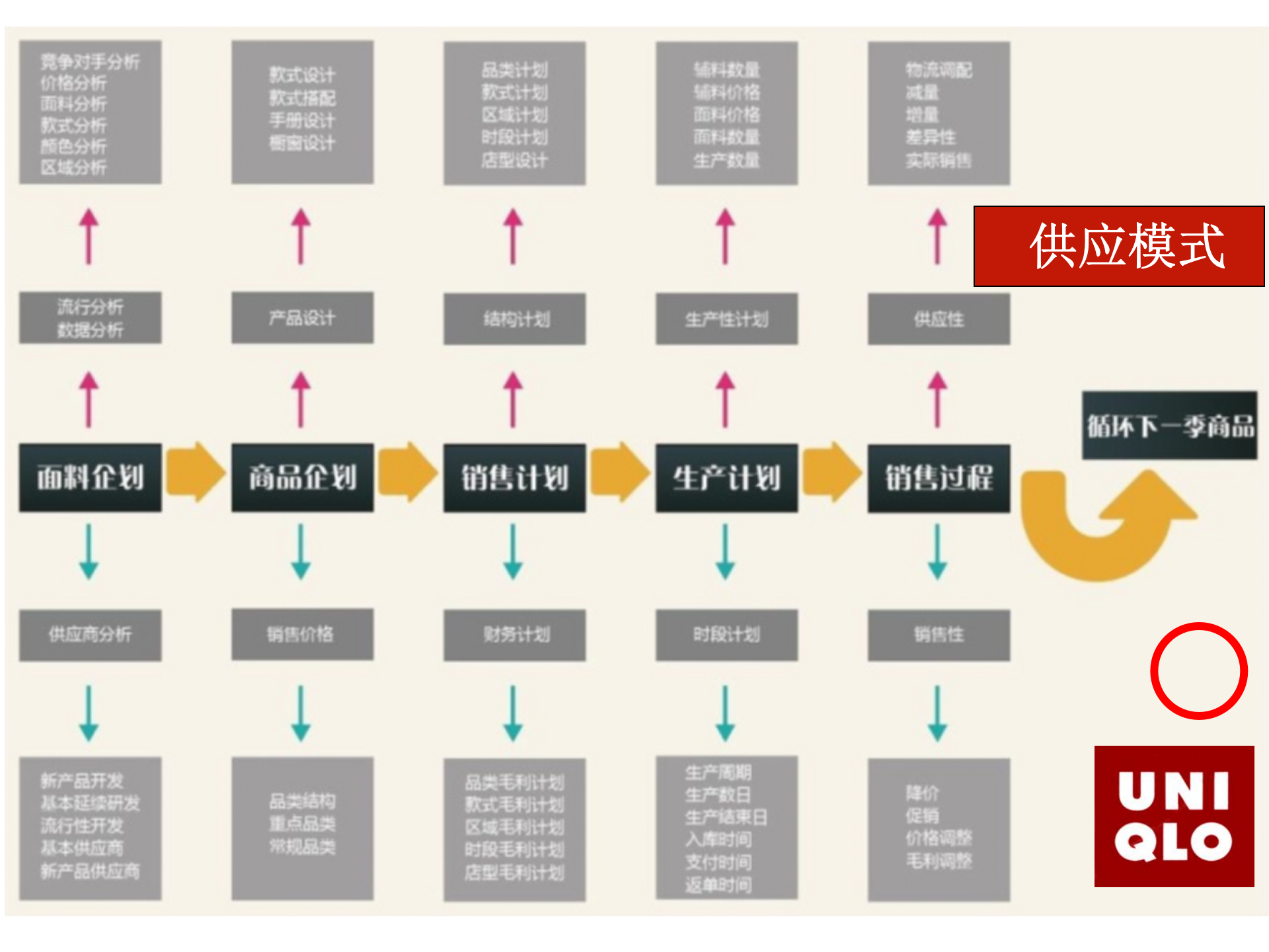 优衣库ERP企业资源管理_ITIL之家(www.itilzj.com)_.PPTX 第6页