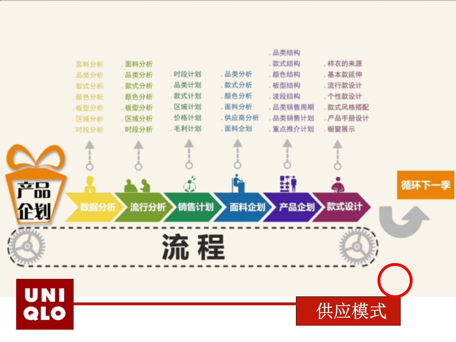 优衣库ERP企业资源管理_ITIL之家(www.itilzj.com)_.PPTX 第7页