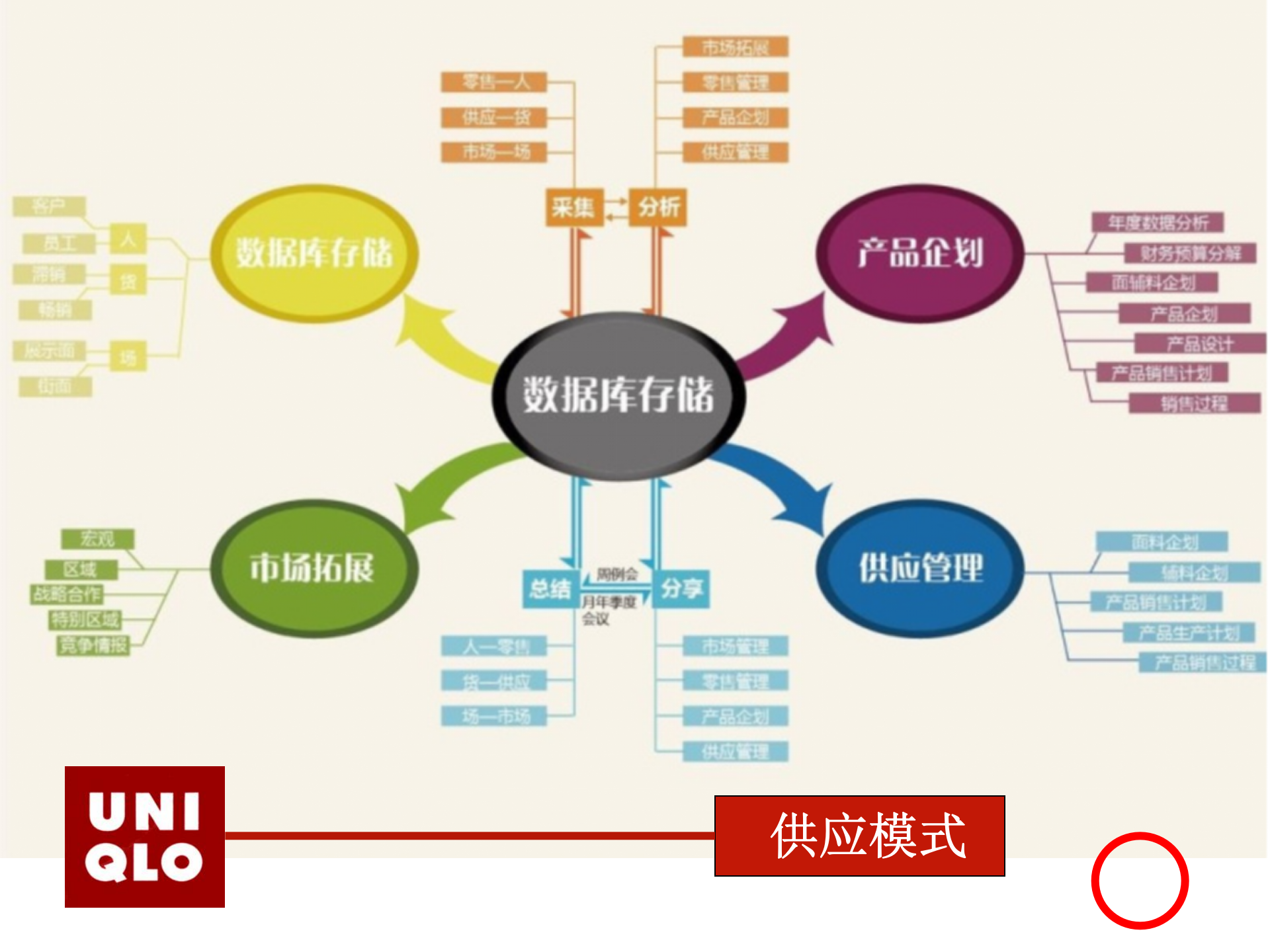 优衣库ERP企业资源管理_ITIL之家(www.itilzj.com)_.PPTX 第8页