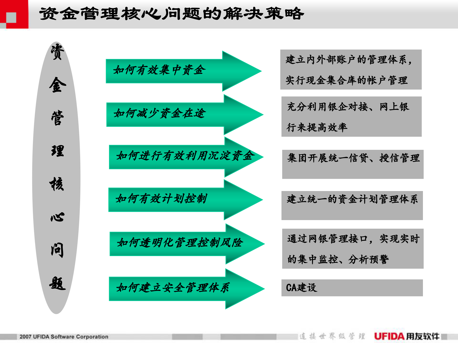用友资金管理解决方案_ITIL之家(www.itilzj.com)_.PPT 第5页
