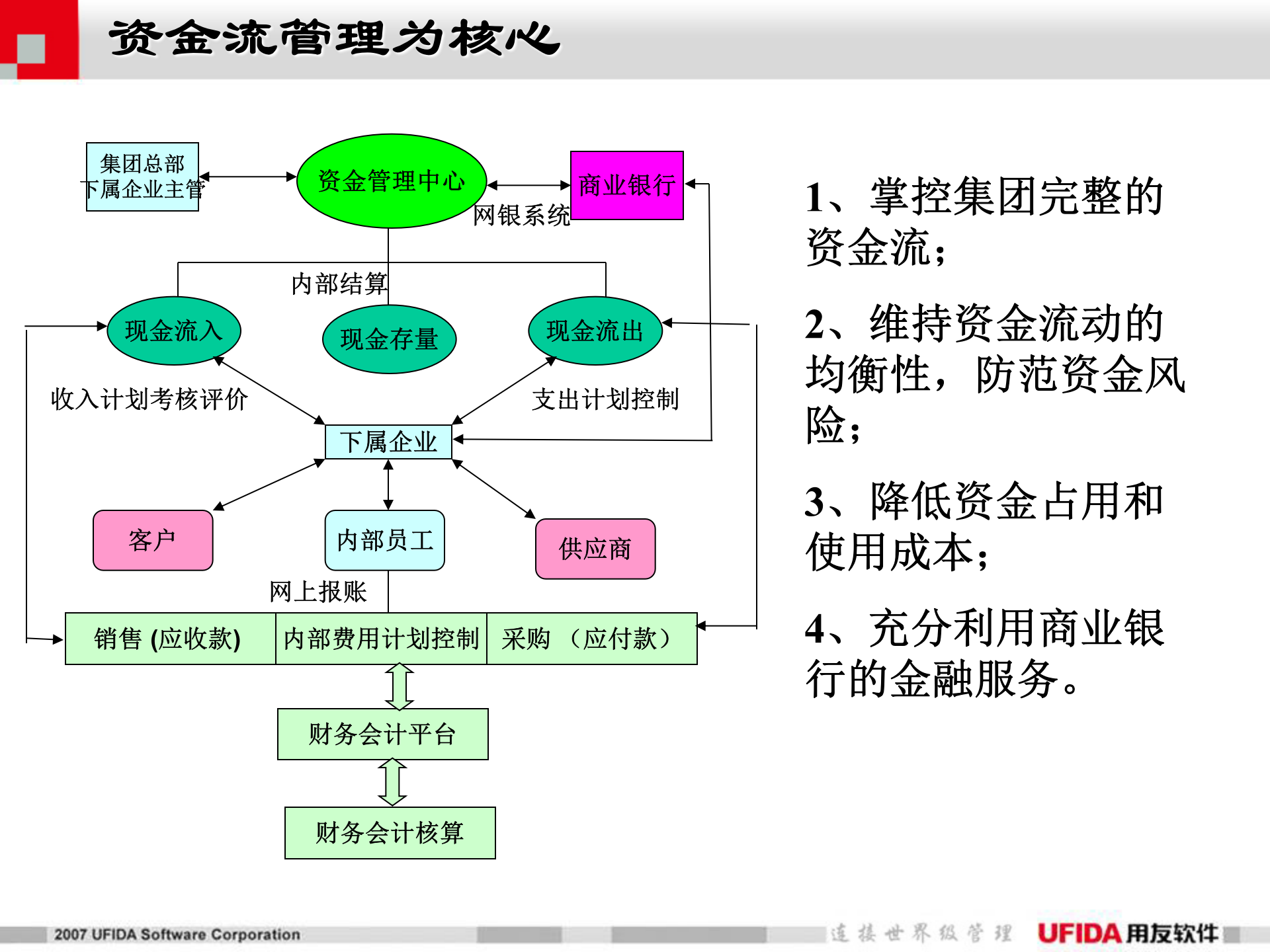 用友资金管理解决方案_ITIL之家(www.itilzj.com)_.PPT 第6页