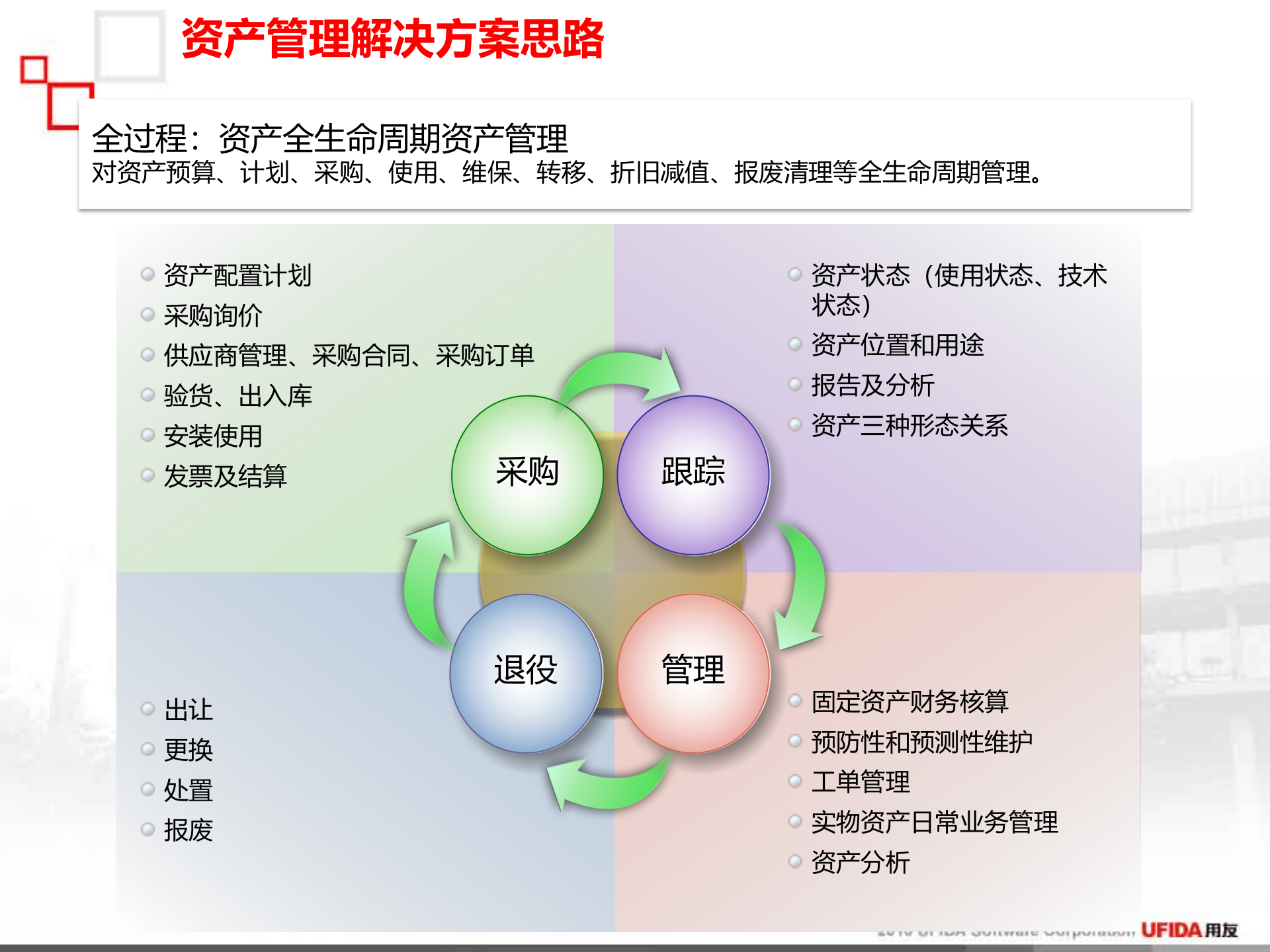 用友资产管理解决方案_ITIL之家(www.itilzj.com)_.PPT 第9页
