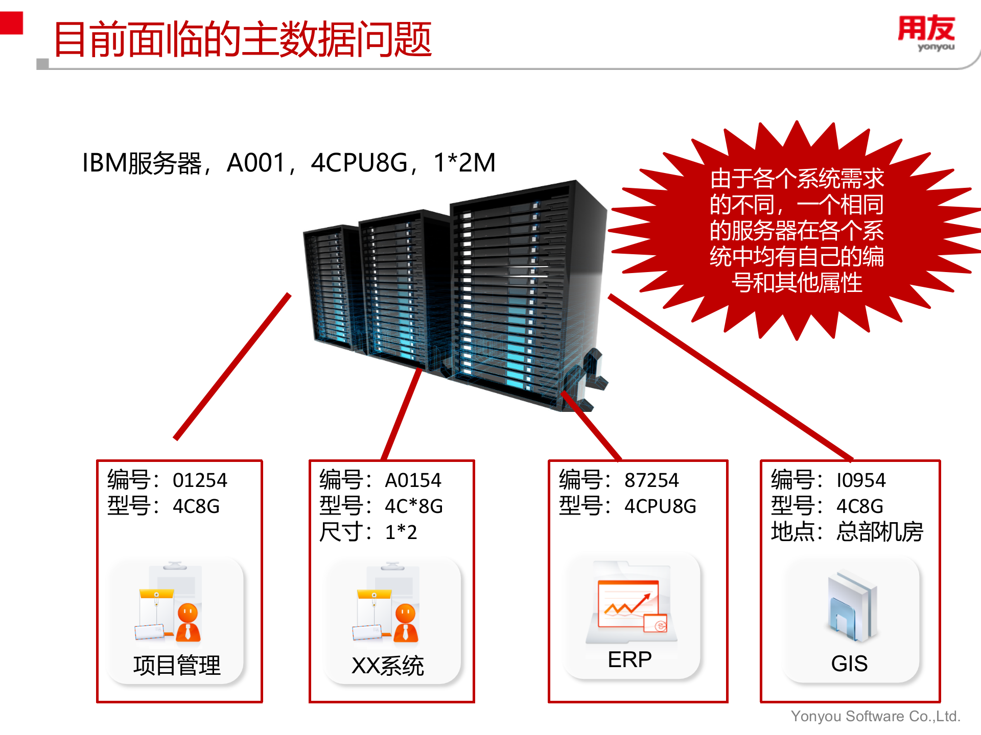 用友主数据管理解决方案_ITIL之家(www.itilzj.com)_.PPTX 第5页