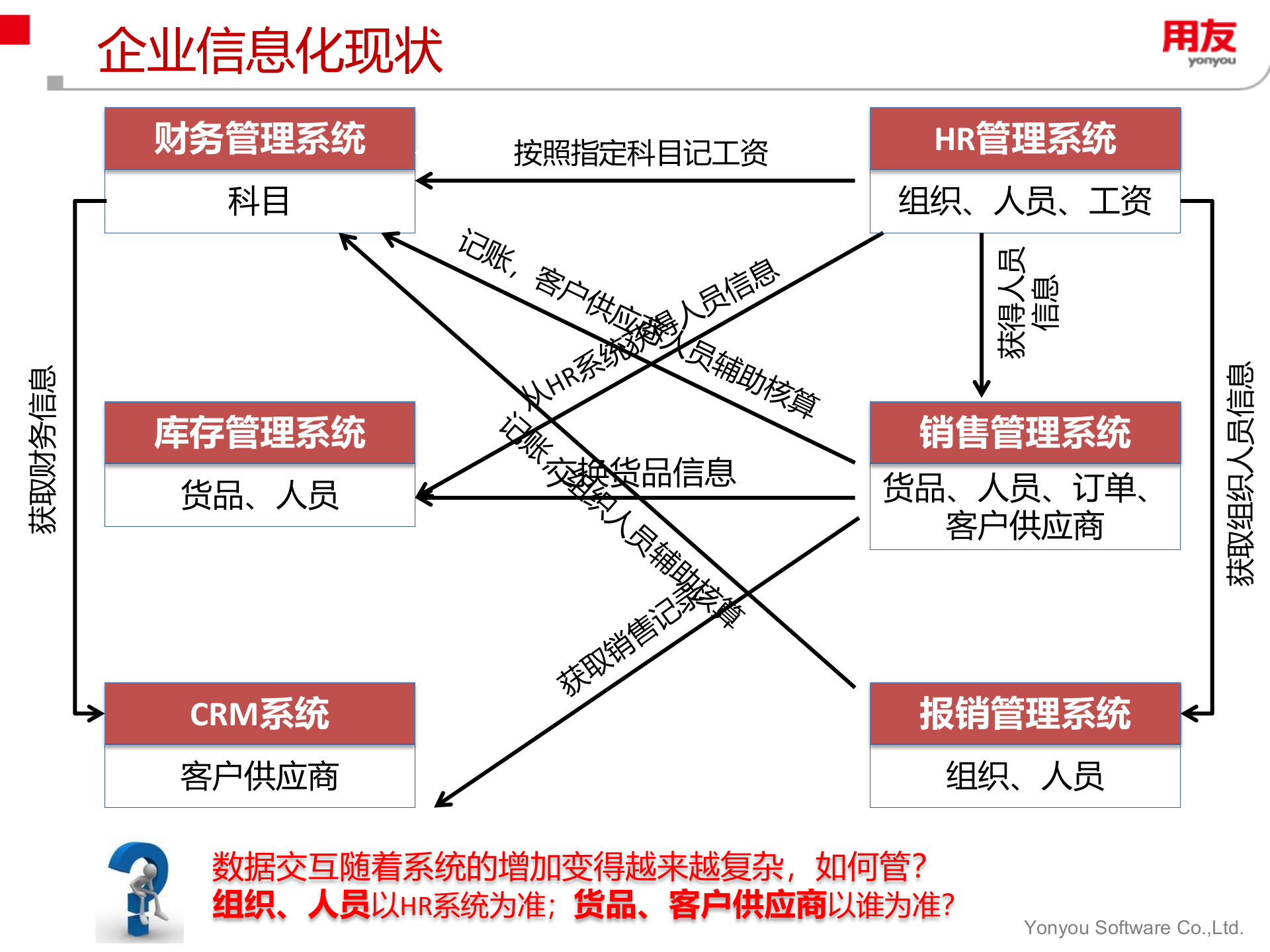 用友主数据管理解决方案_ITIL之家(www.itilzj.com)_.PPTX 第9页