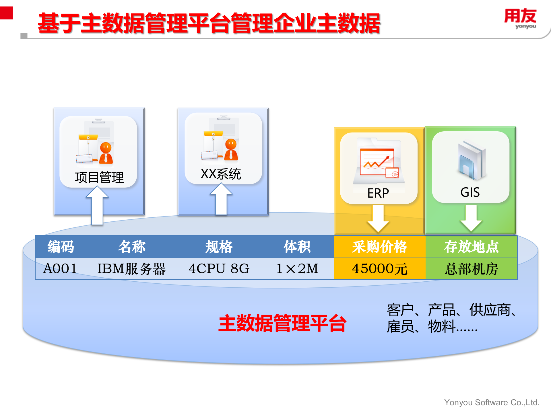 用友主数据管理解决方案_ITIL之家(www.itilzj.com)_.PPTX 第10页