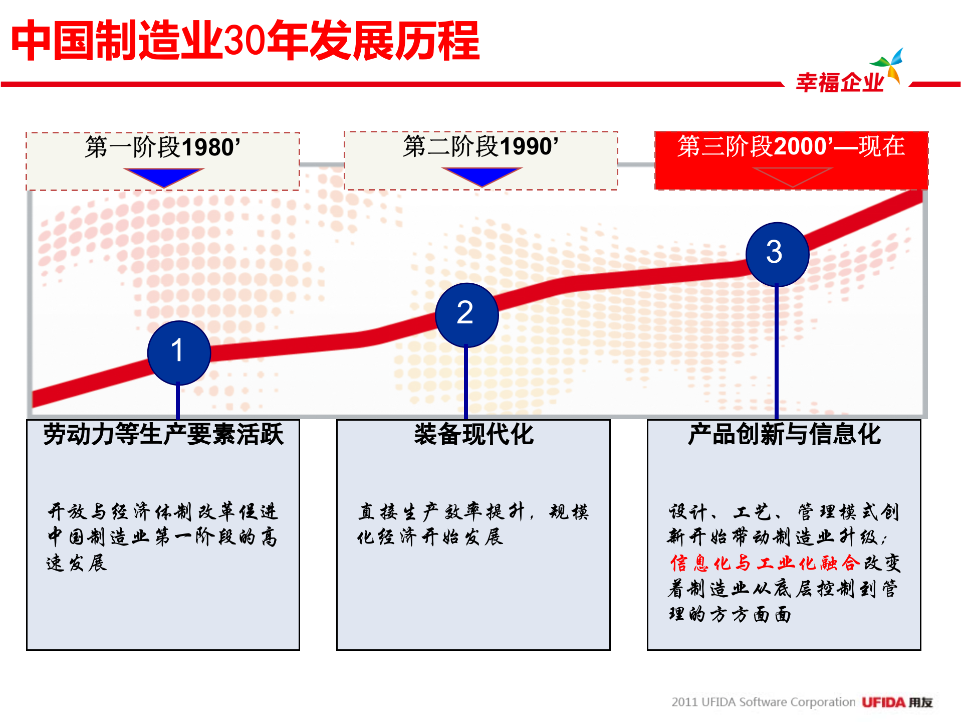 用友制造业全面信息化解决方案_ITIL之家(www.itilzj.com)_.PPT 第5页