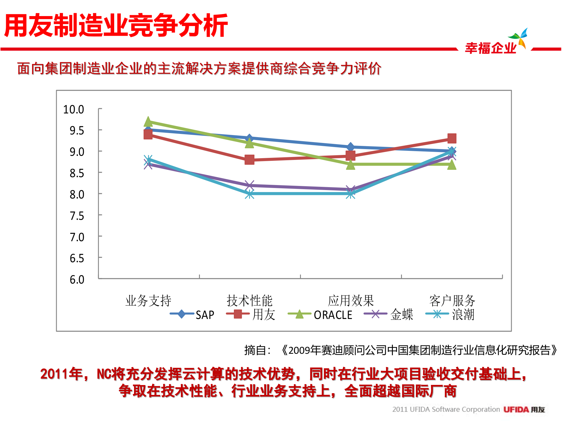 用友制造业全面信息化解决方案_ITIL之家(www.itilzj.com)_.PPT 第7页