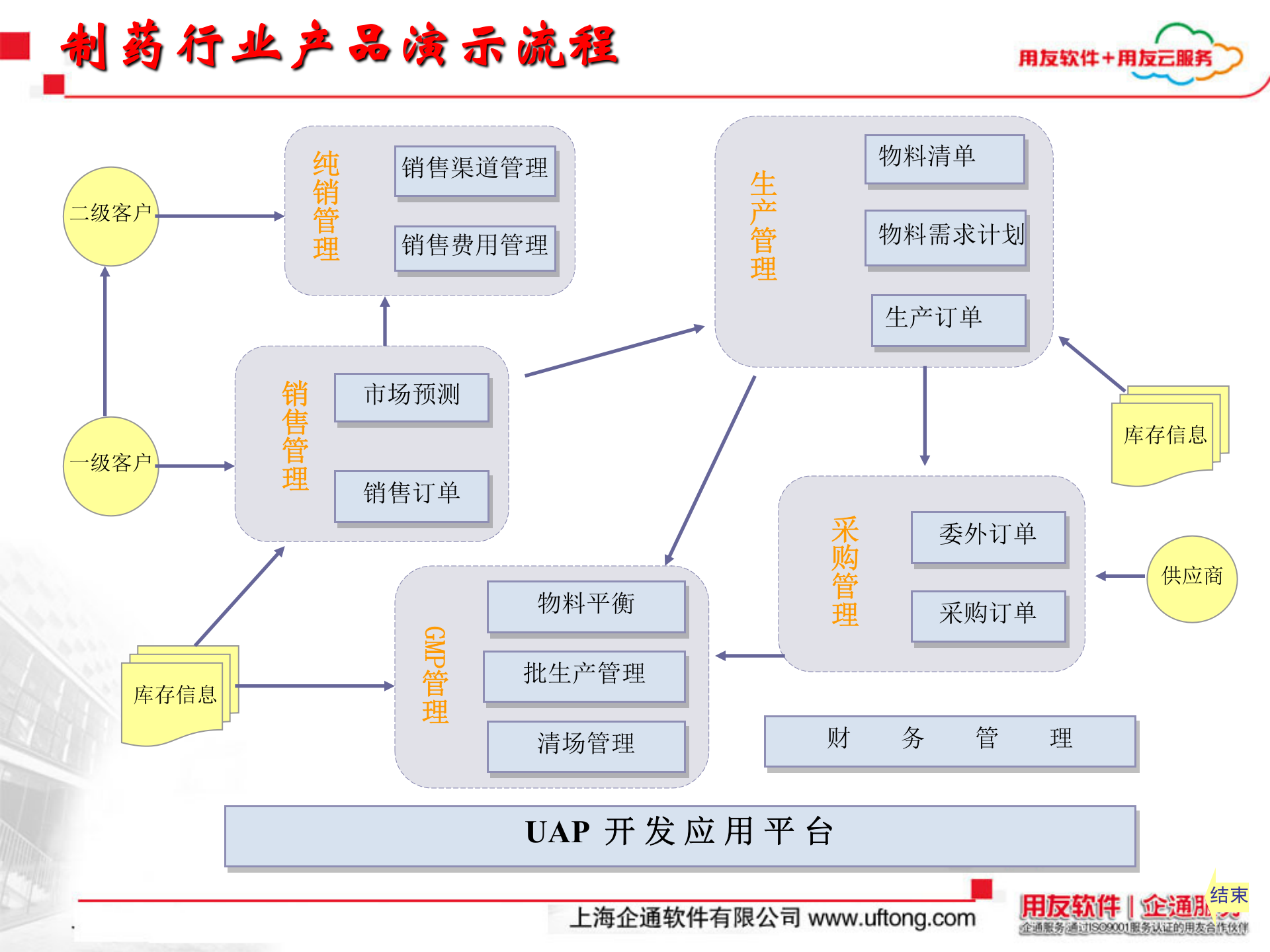 用友制药行业ERP解决方案_ITIL之家(www.itilzj.com)_.PPT 第4页