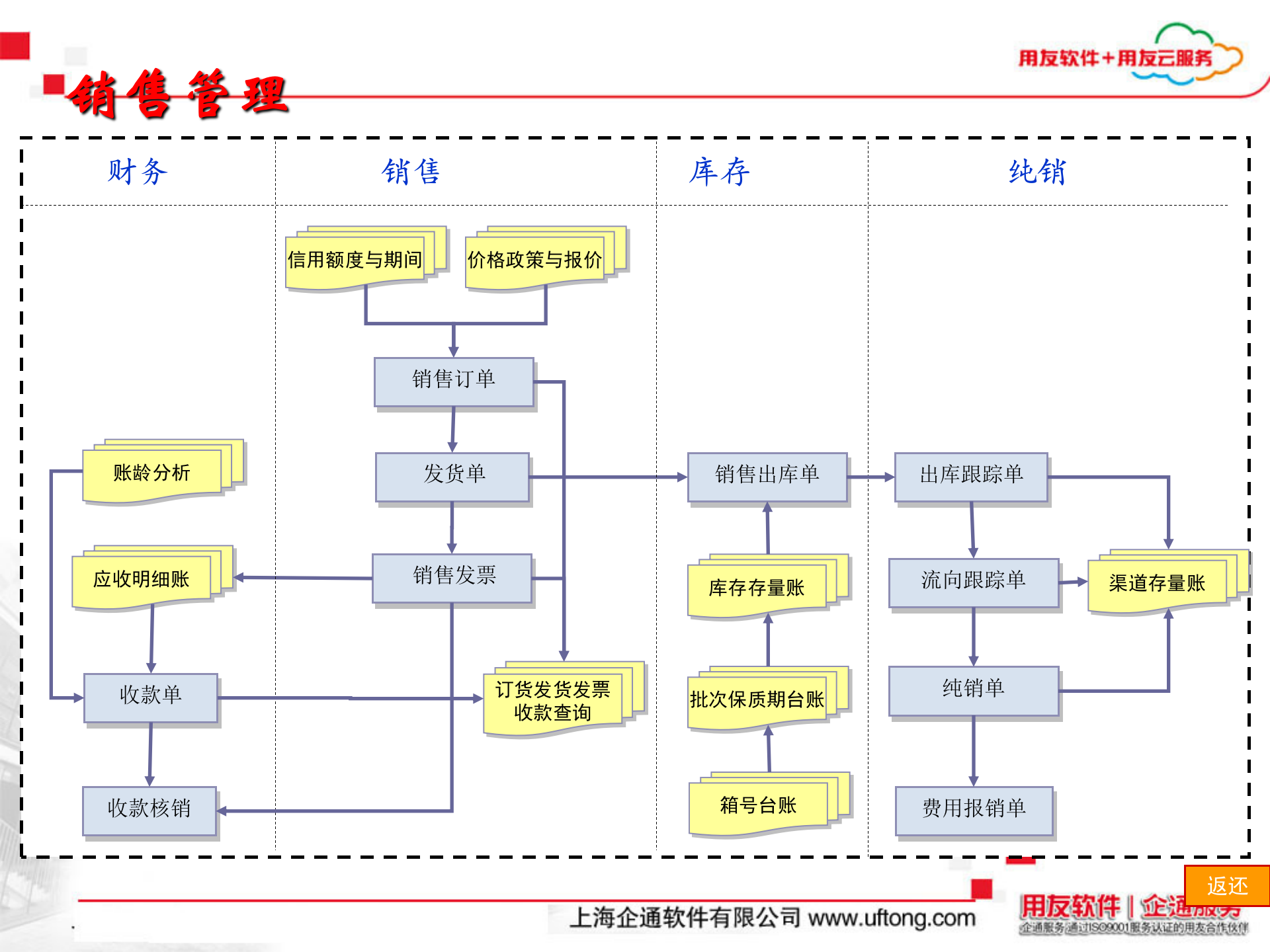 用友制药行业ERP解决方案_ITIL之家(www.itilzj.com)_.PPT 第5页