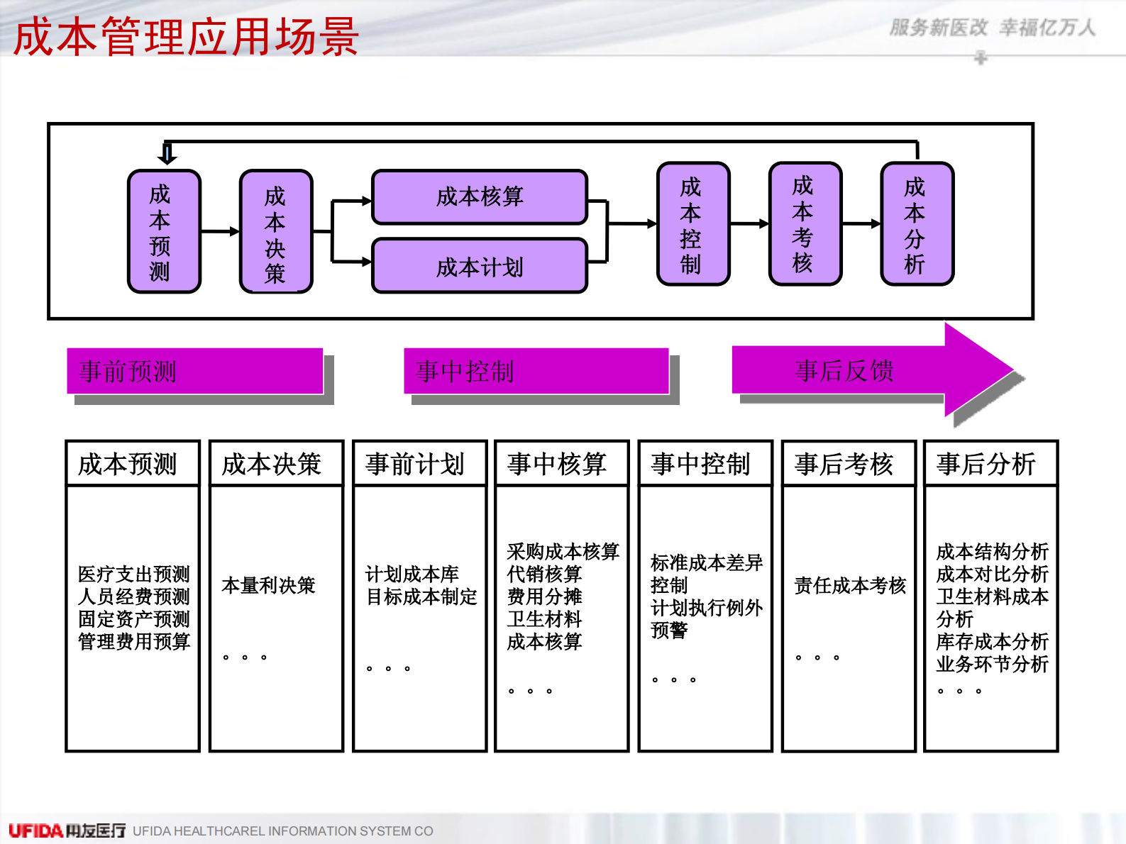 用友医疗成本解决方案_ITIL之家(www.itilzj.com)_.PDF 第7页