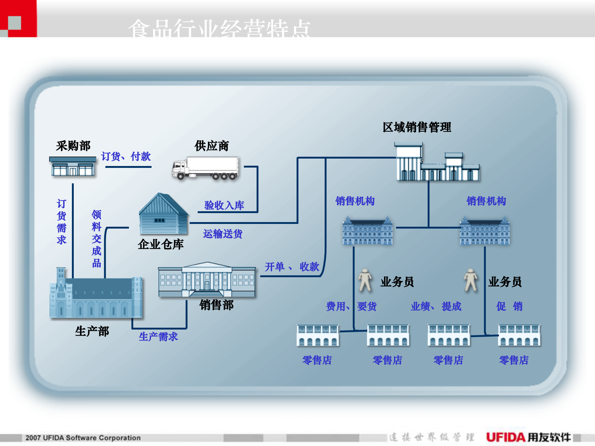 用友食品行业解决方案_ITIL之家(www.itilzj.com)_.PPT 第5页