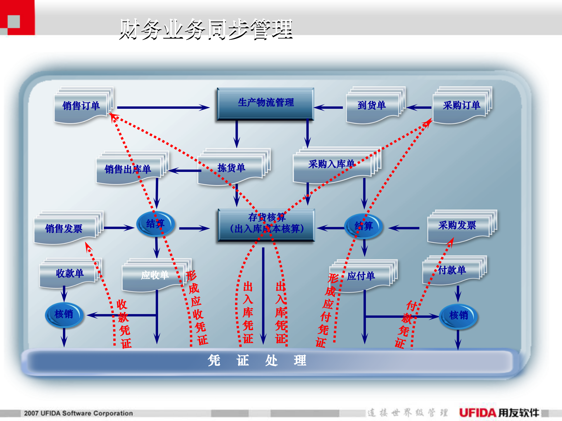 用友食品行业解决方案_ITIL之家(www.itilzj.com)_.PPT 第10页