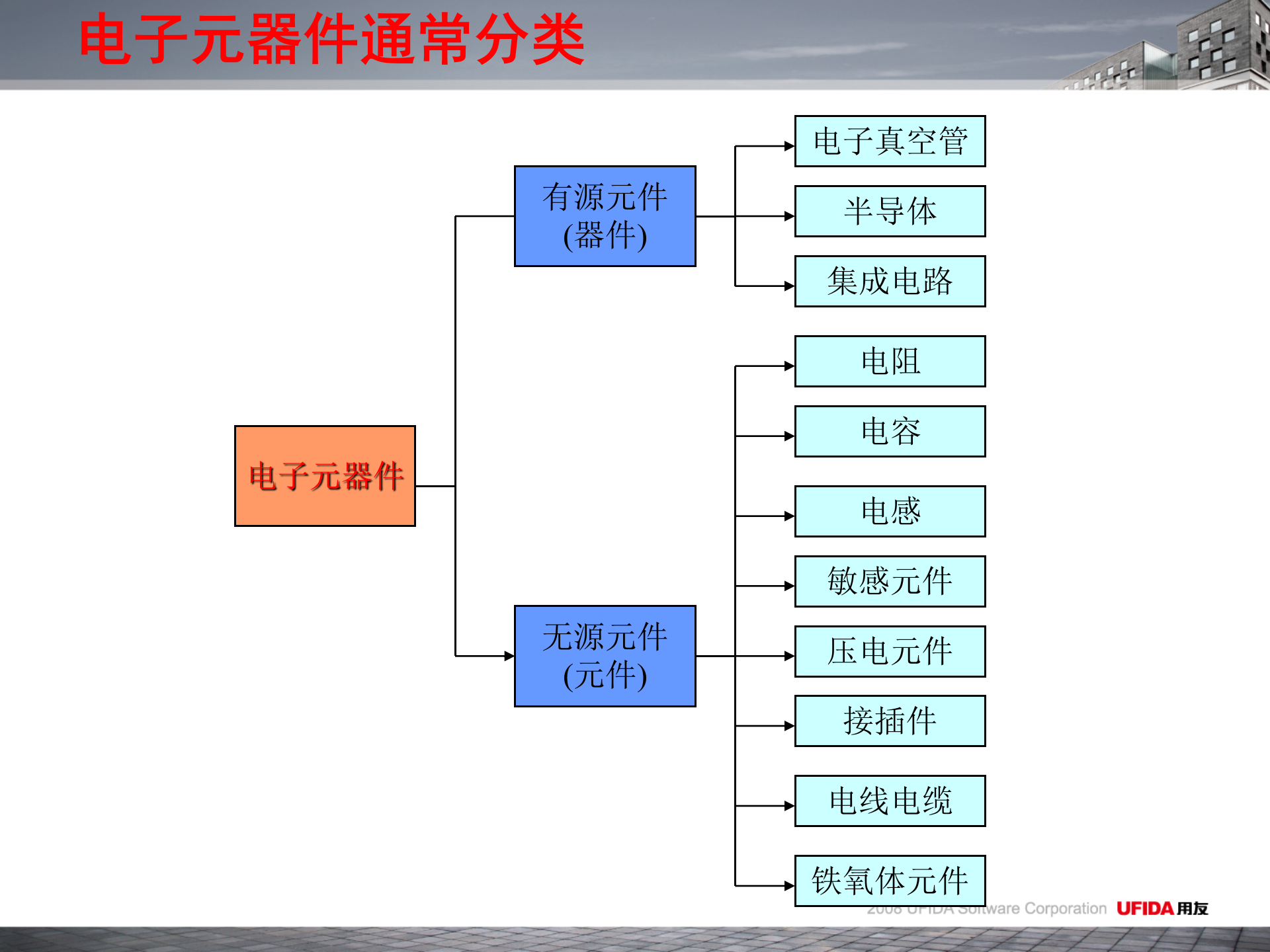 用友软件U8电子元器件细分行业解决方案_ITIL之家(www.itilzj.com)_.PPT 第3页