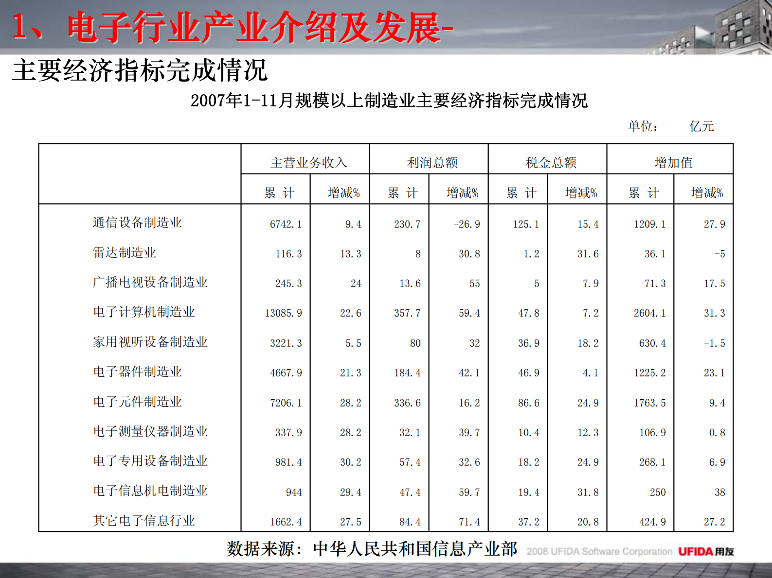 用友电子行业解决方案_ITIL之家(www.itilzj.com)_.PDF 第7页