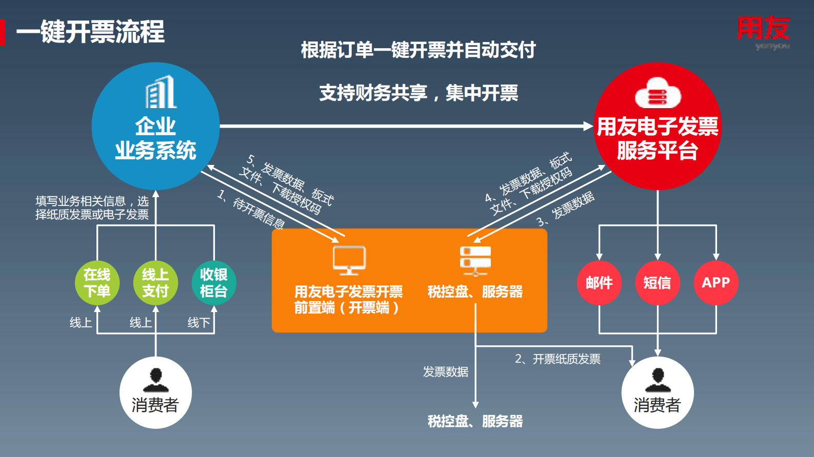 用友电子发票解决方案_ITIL之家(www.itilzj.com)_.PDF 第7页