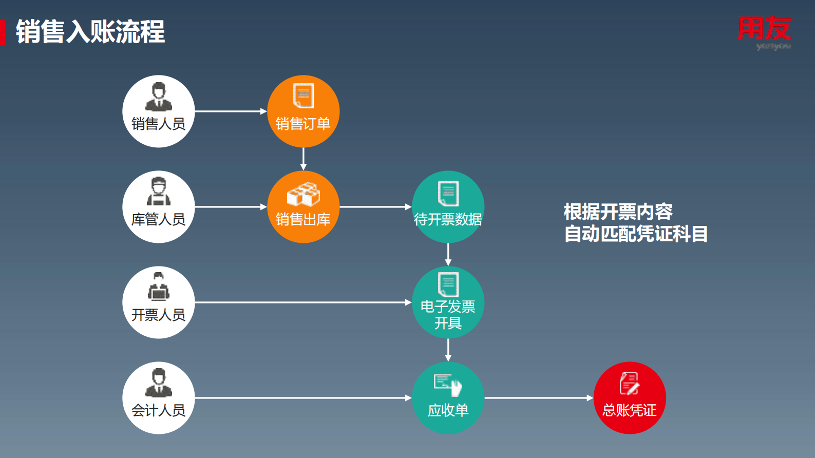 用友电子发票解决方案_ITIL之家(www.itilzj.com)_.PDF 第8页