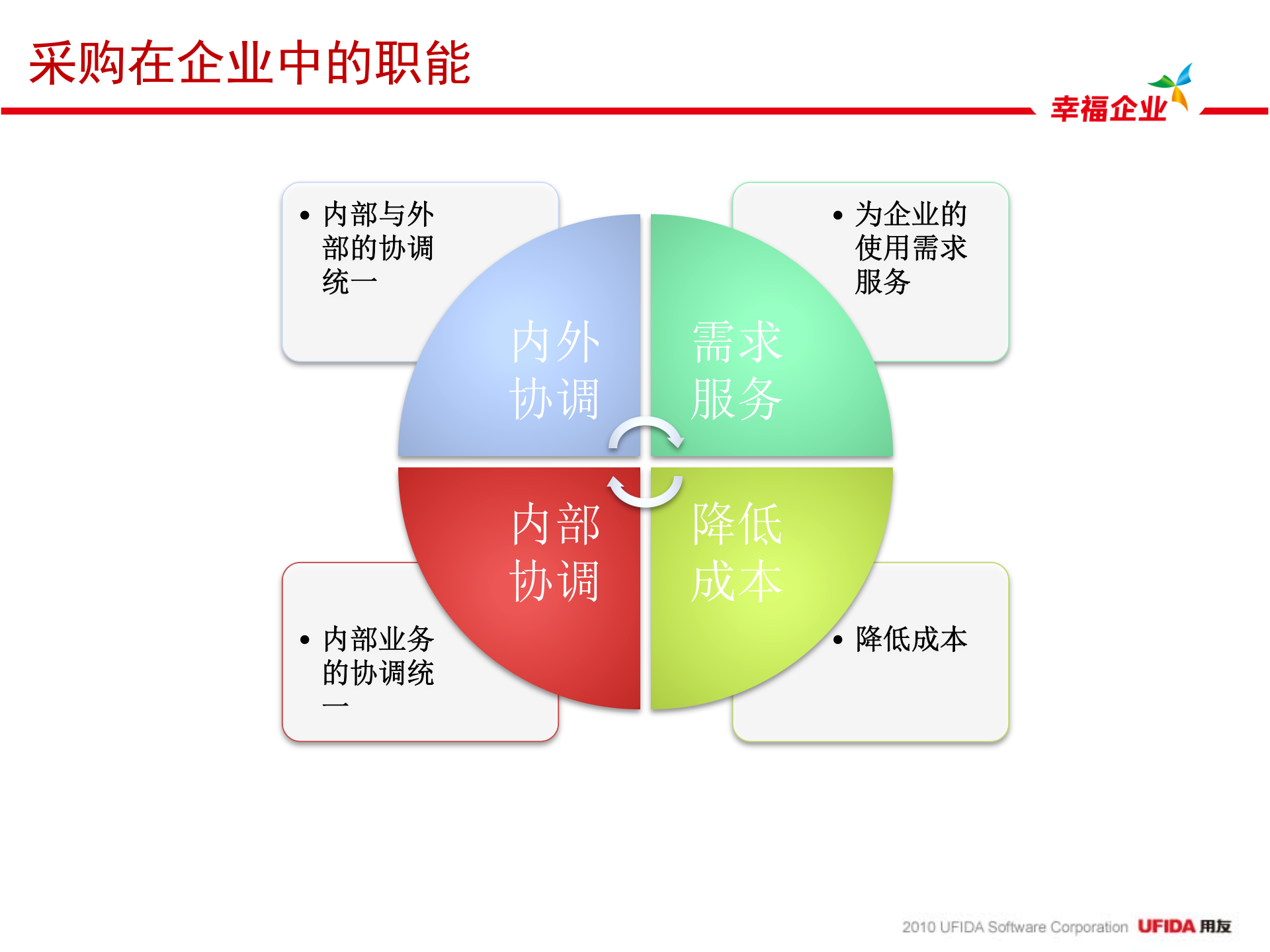 用友电子采购解决方案_ITIL之家(www.itilzj.com)_.PPTX 第5页