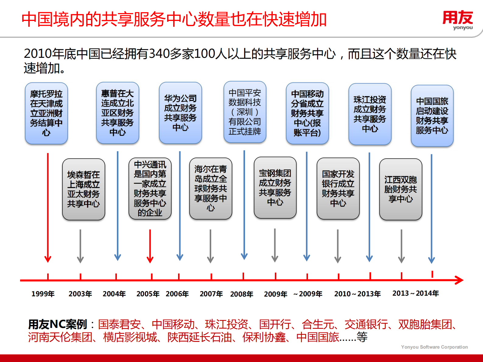 用友财务共享整体解决方案_ITIL之家(www.itilzj.com)_.PDF 第7页