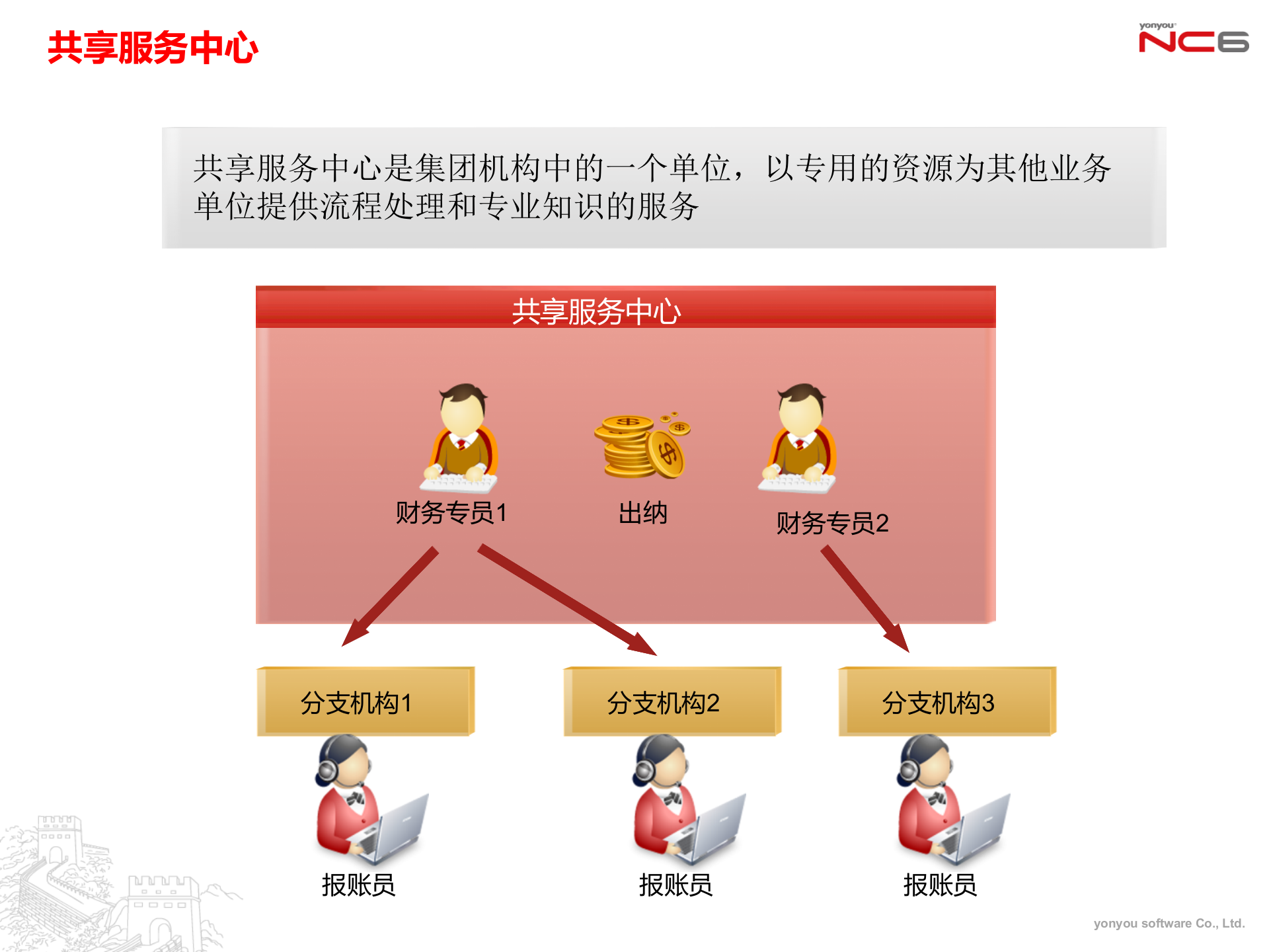 用友财务共享服务中心解决方案_ITIL之家(www.itilzj.com)_.PPTX 第5页