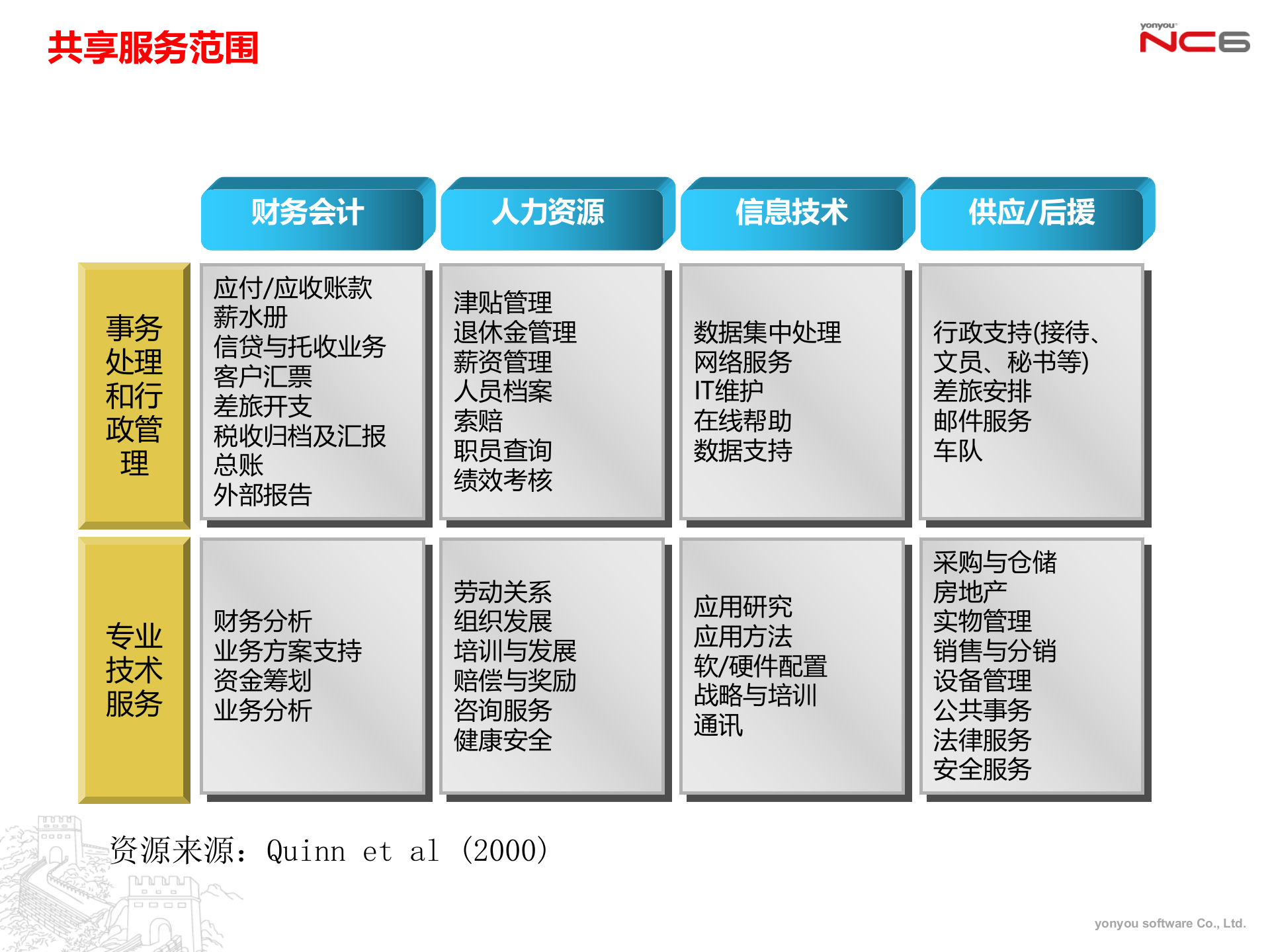 用友财务共享服务中心解决方案_ITIL之家(www.itilzj.com)_.PPTX 第6页