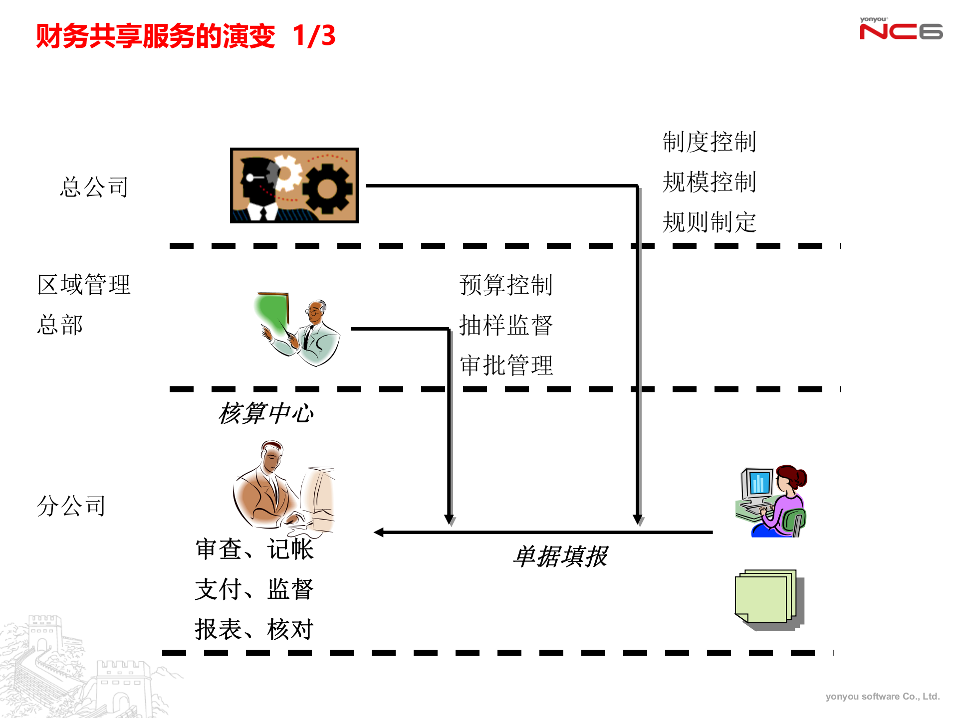 用友财务共享服务中心解决方案_ITIL之家(www.itilzj.com)_.PPTX 第8页
