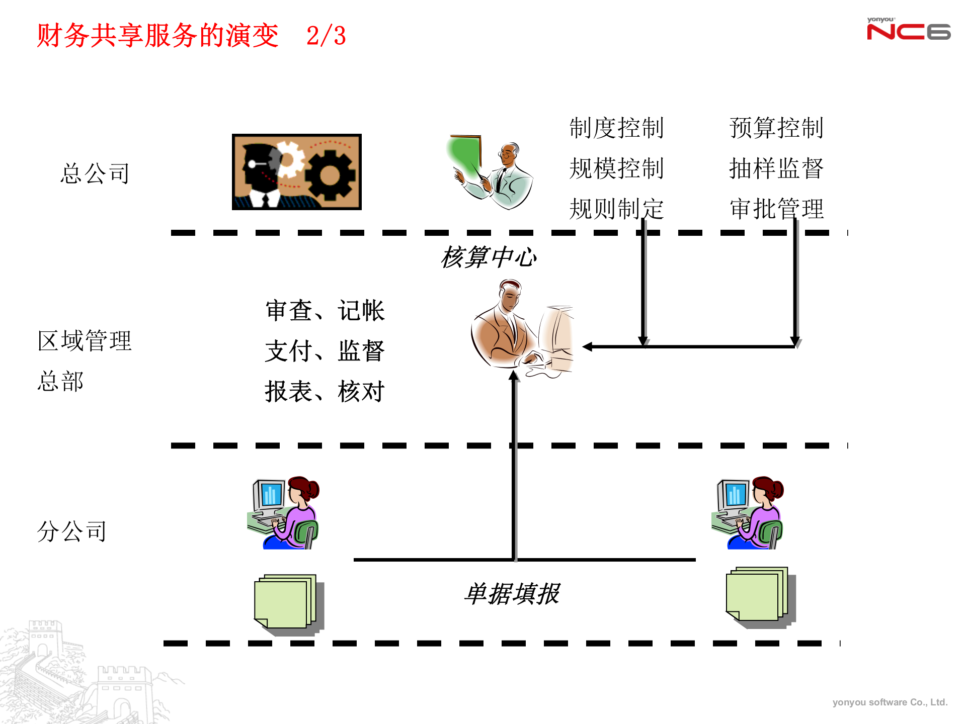 用友财务共享服务中心解决方案_ITIL之家(www.itilzj.com)_.PPTX 第9页