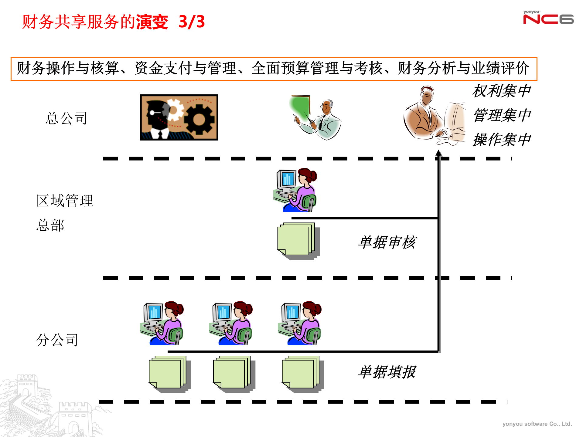 用友财务共享服务中心解决方案_ITIL之家(www.itilzj.com)_.PPTX 第10页