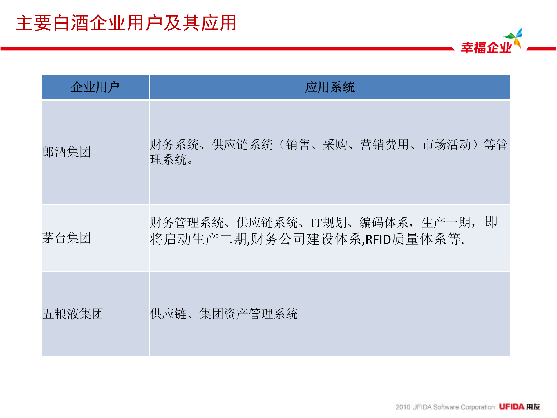 用友白酒行业方案_ITIL之家(www.itilzj.com)_.PPTX 第4页