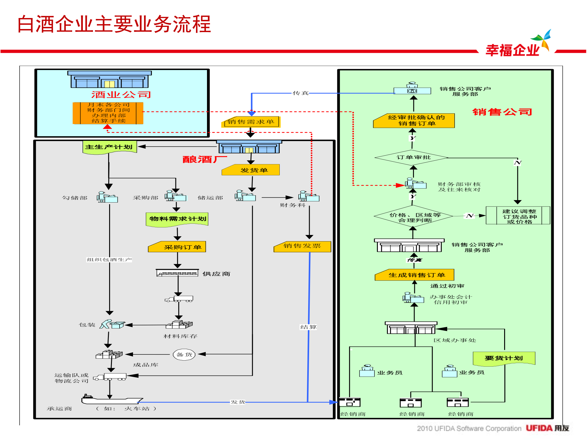 用友白酒行业方案_ITIL之家(www.itilzj.com)_.PPTX 第6页
