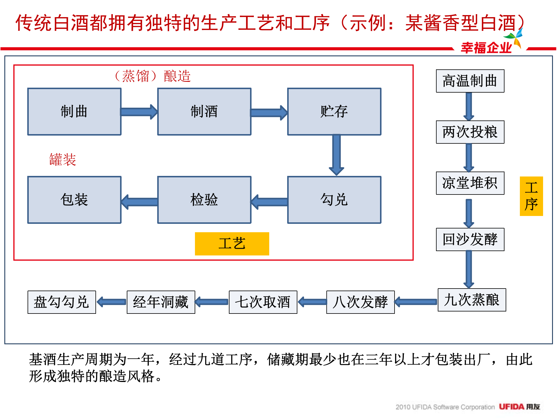 用友白酒行业方案_ITIL之家(www.itilzj.com)_.PPTX 第8页