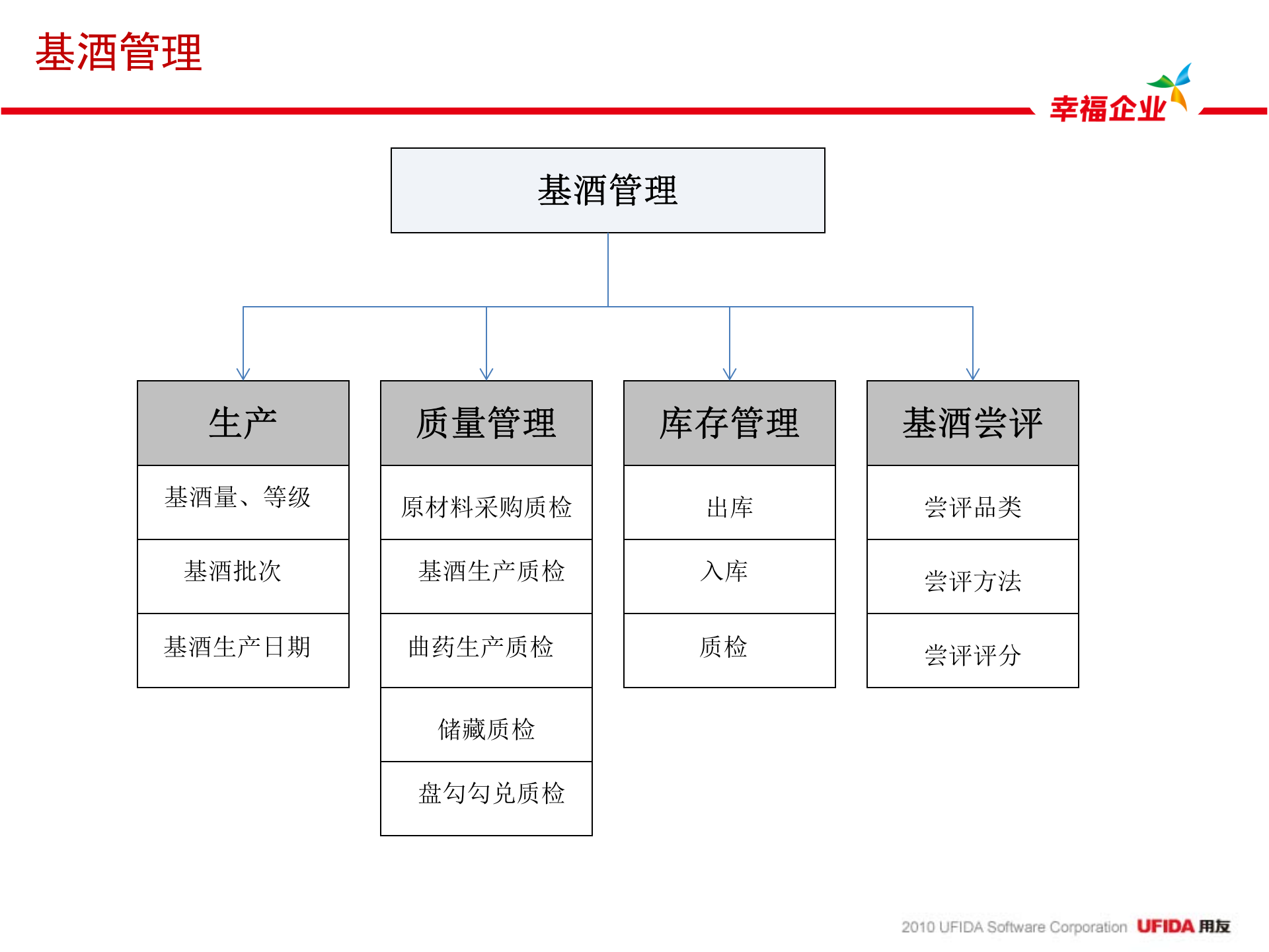 用友白酒行业方案_ITIL之家(www.itilzj.com)_.PPTX 第9页