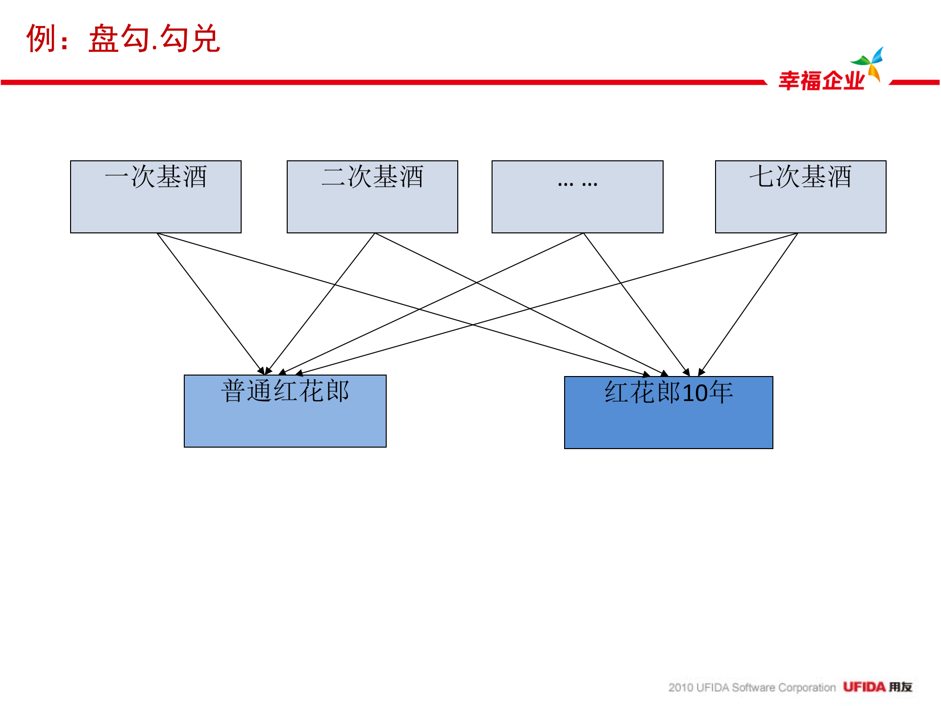 用友白酒行业方案_ITIL之家(www.itilzj.com)_.PPTX 第10页