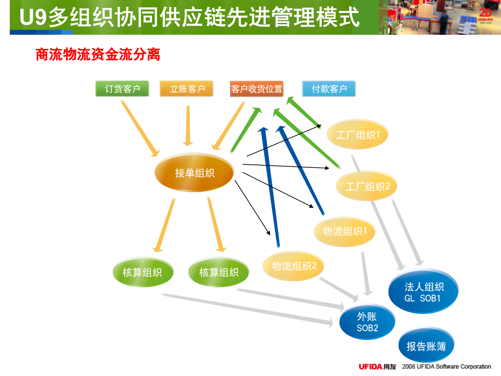 用友U9多组织协同供应链管理解决方案_ITIL之家(www.itilzj.com)_.PPT 第10页