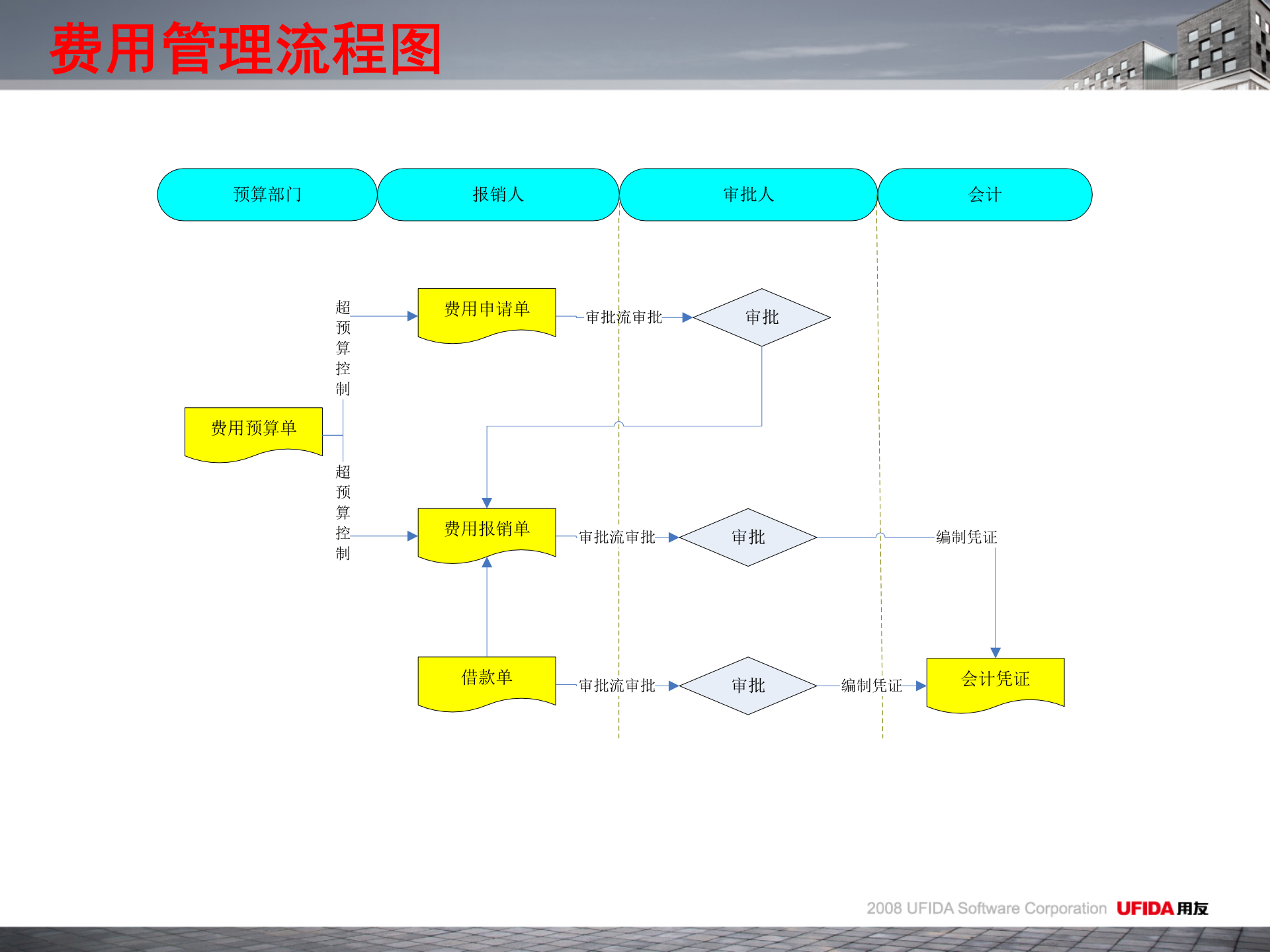 用友U8费用管理解决方案_ITIL之家(www.itilzj.com)_.PPT 第3页
