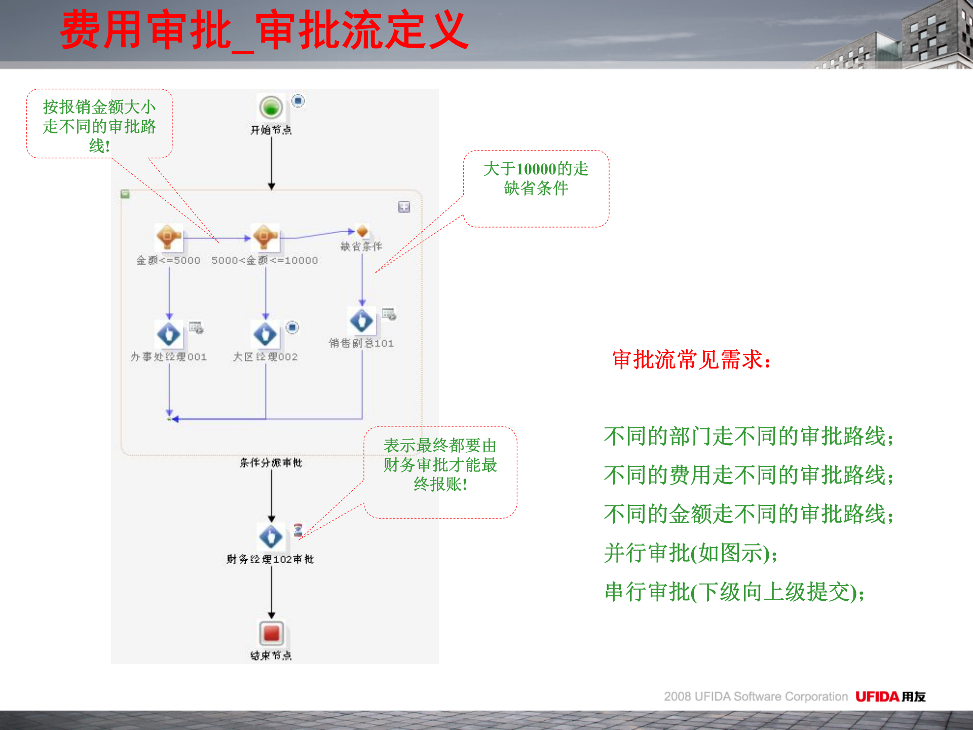 用友U8费用管理解决方案_ITIL之家(www.itilzj.com)_.PPT 第9页