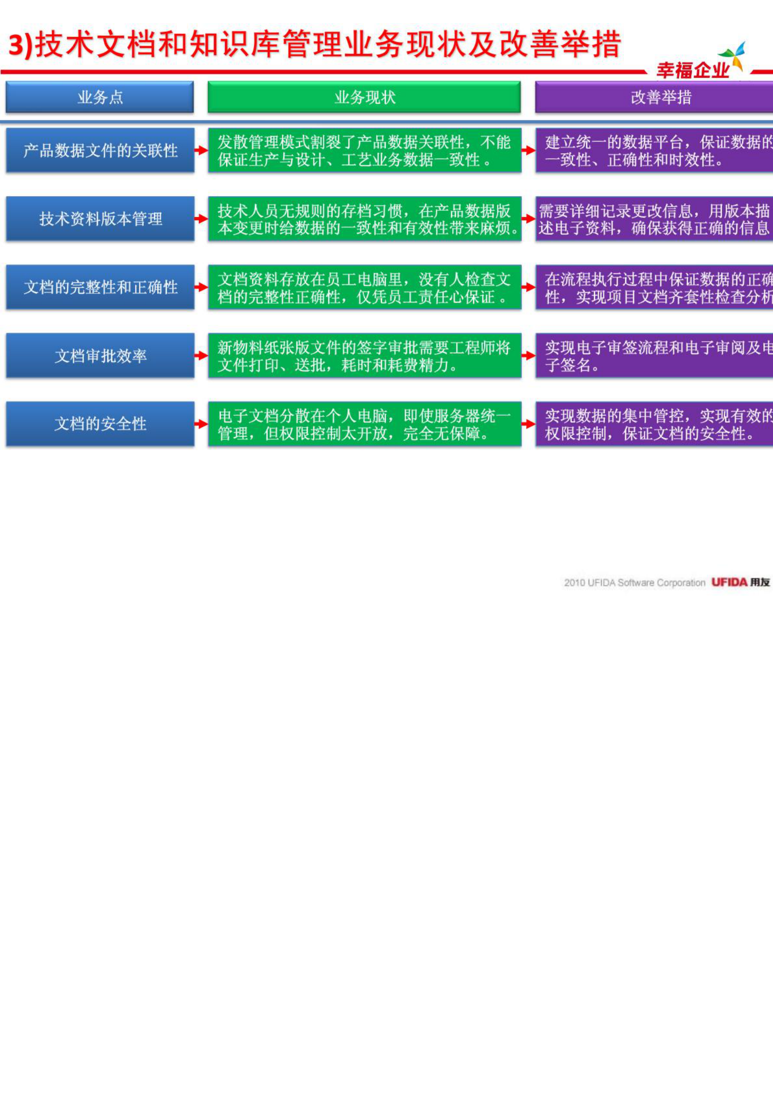 用友PLM高科技电子行业解决方案_ITIL之家(www.itilzj.com)_.PDF 第6页
