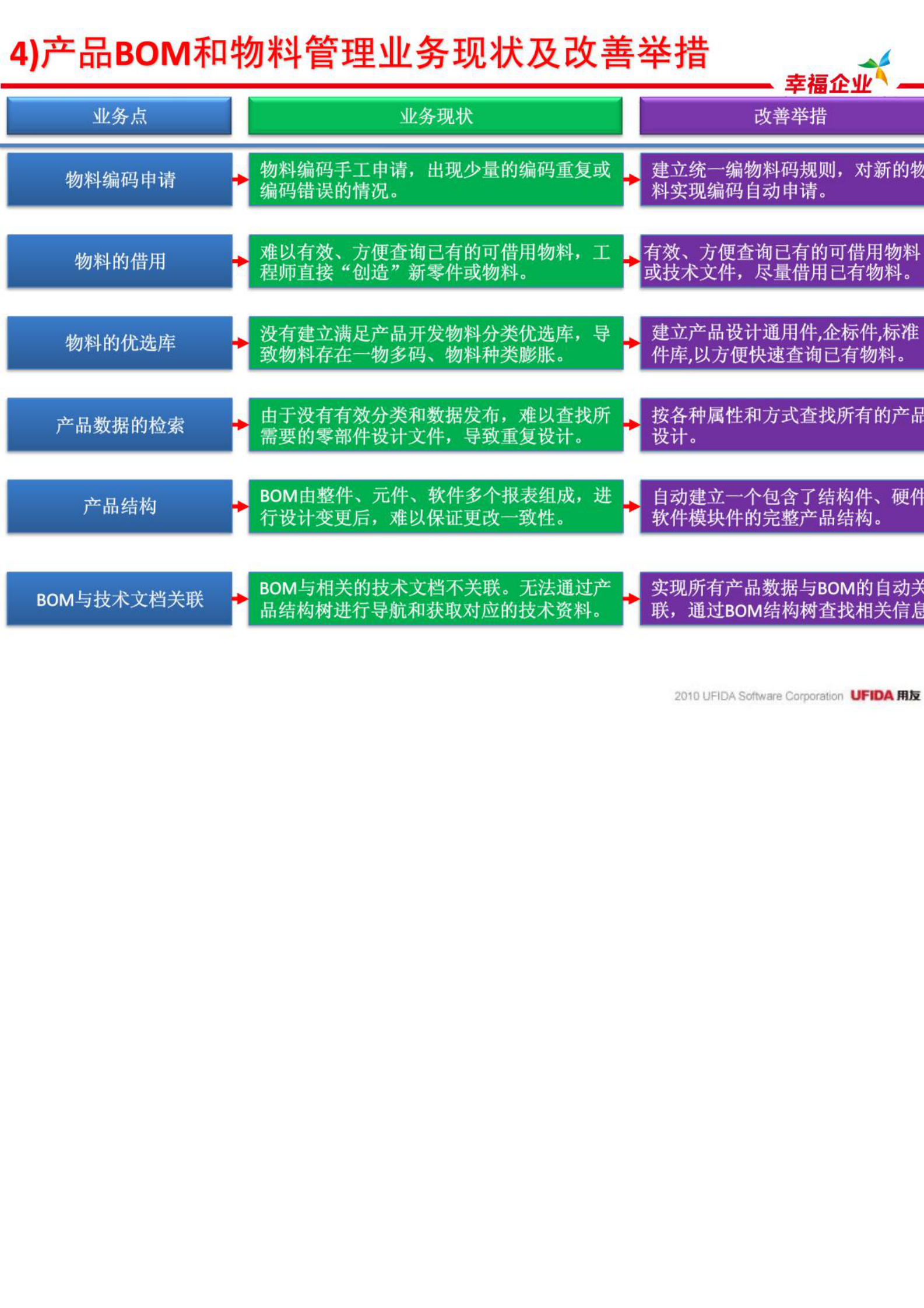用友PLM高科技电子行业解决方案_ITIL之家(www.itilzj.com)_.PDF 第7页