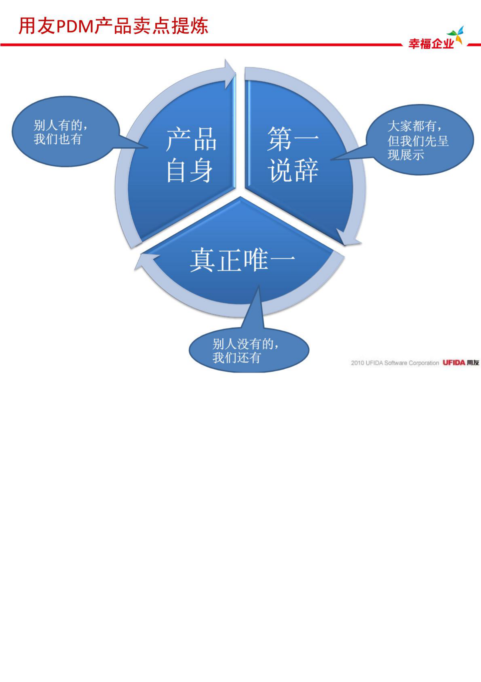 用友PDM卖点总结_ITIL之家(www.itilzj.com)_.PDF 第3页