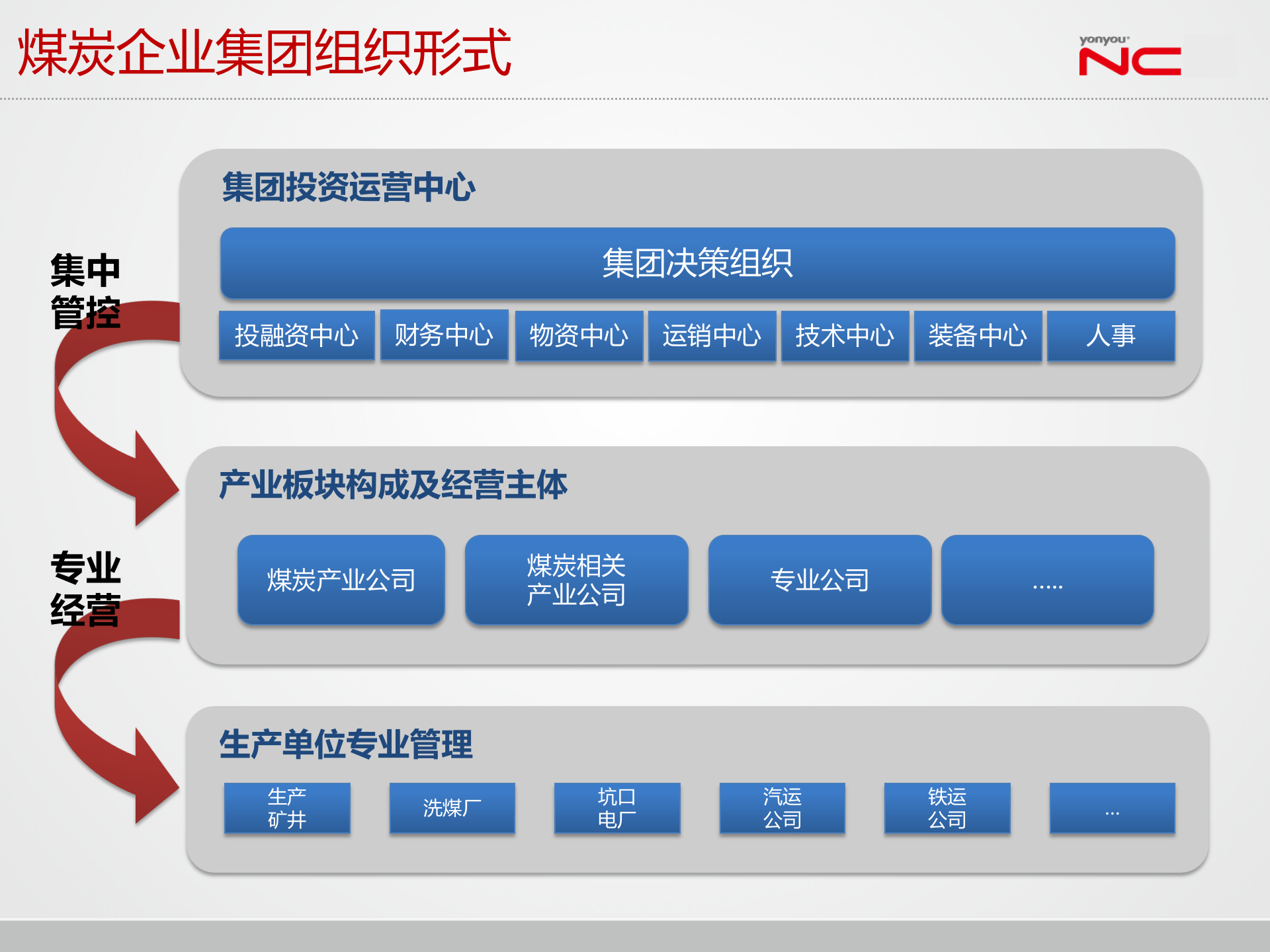 用友NC煤炭行业解决方案_ITIL之家(www.itilzj.com)_.PPTX 第3页