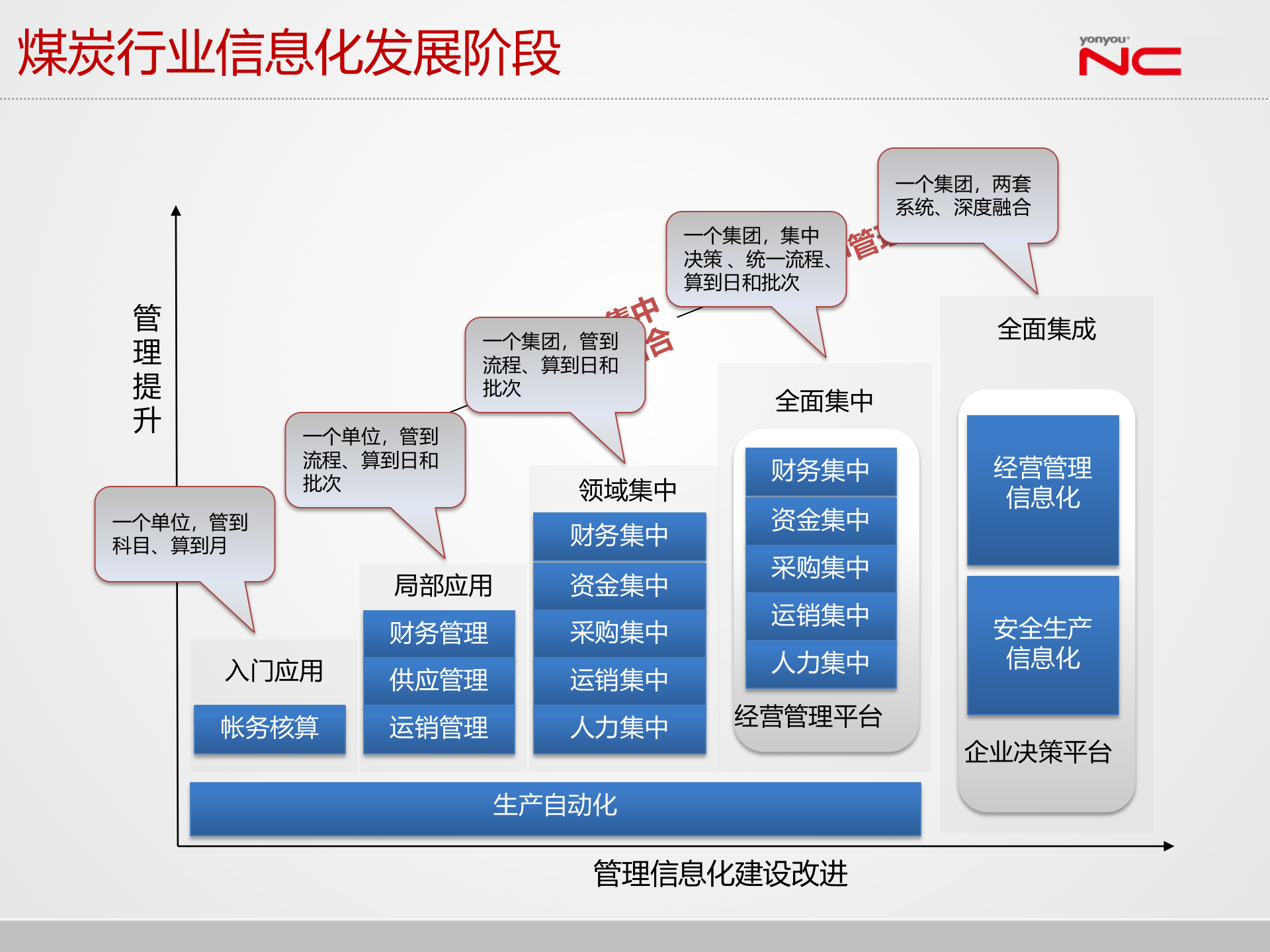 用友NC煤炭行业解决方案_ITIL之家(www.itilzj.com)_.PPTX 第5页