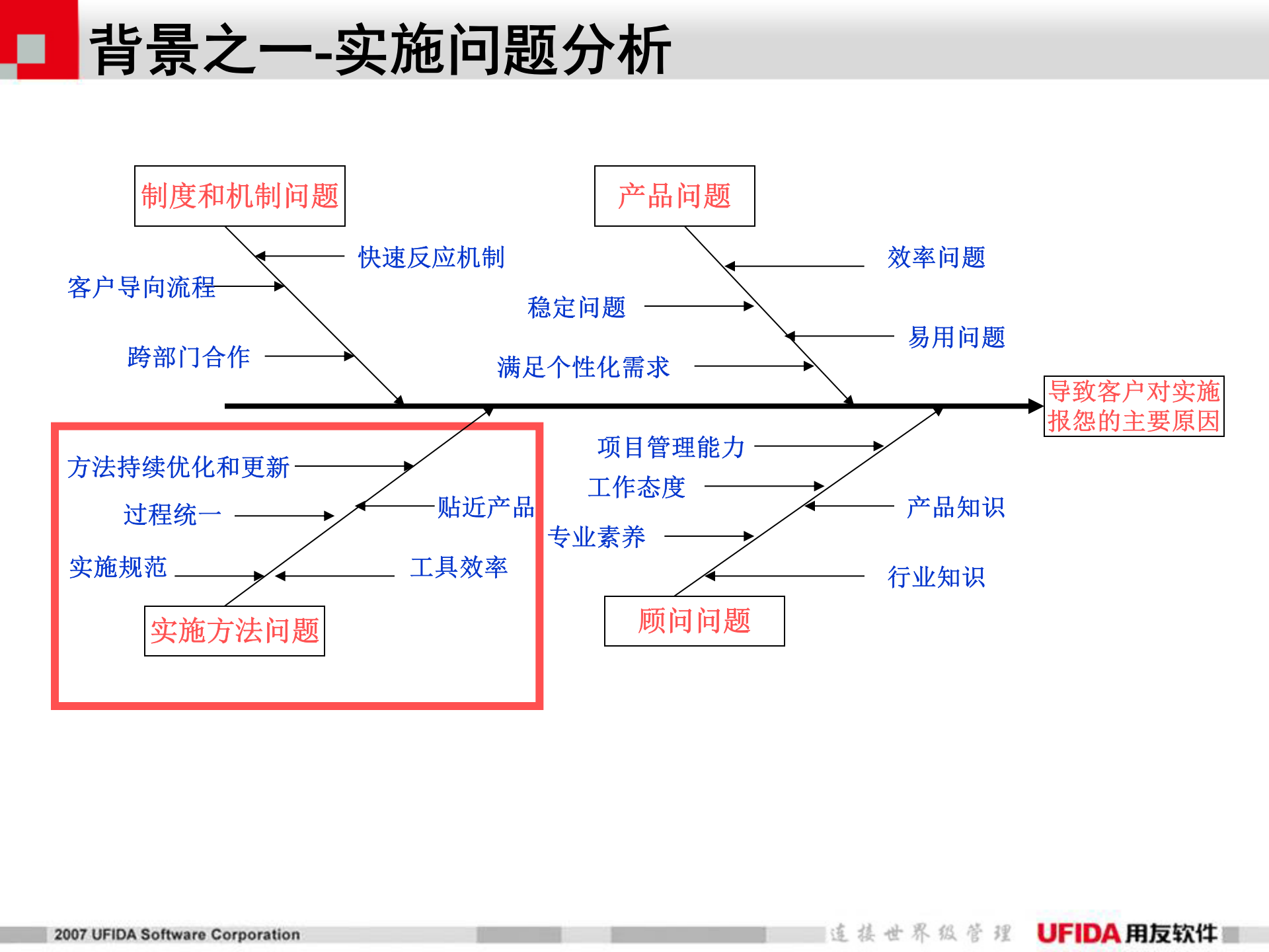 用友ERP实施方法论_ITIL之家(www.itilzj.com)_.PPT 第3页