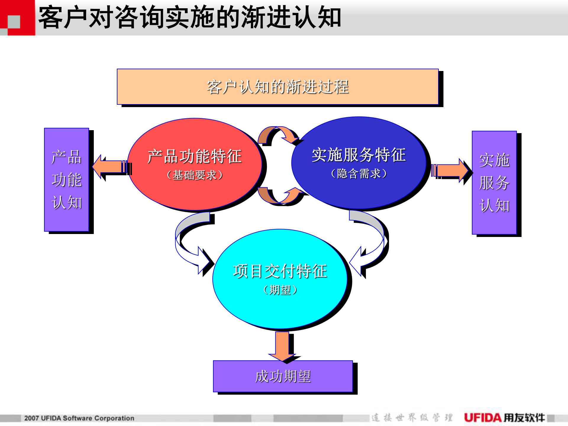 用友ERP实施方法论_ITIL之家(www.itilzj.com)_.PPT 第10页